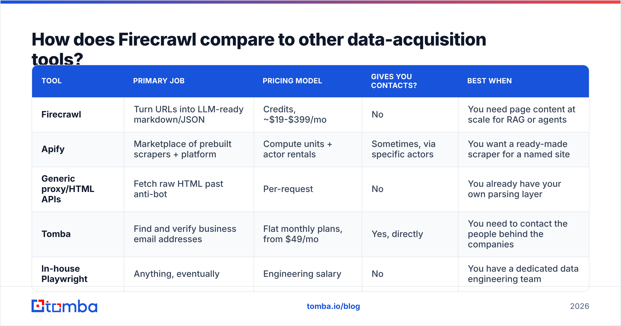 Diagram: How does Firecrawl compare to other data-acquisition tools