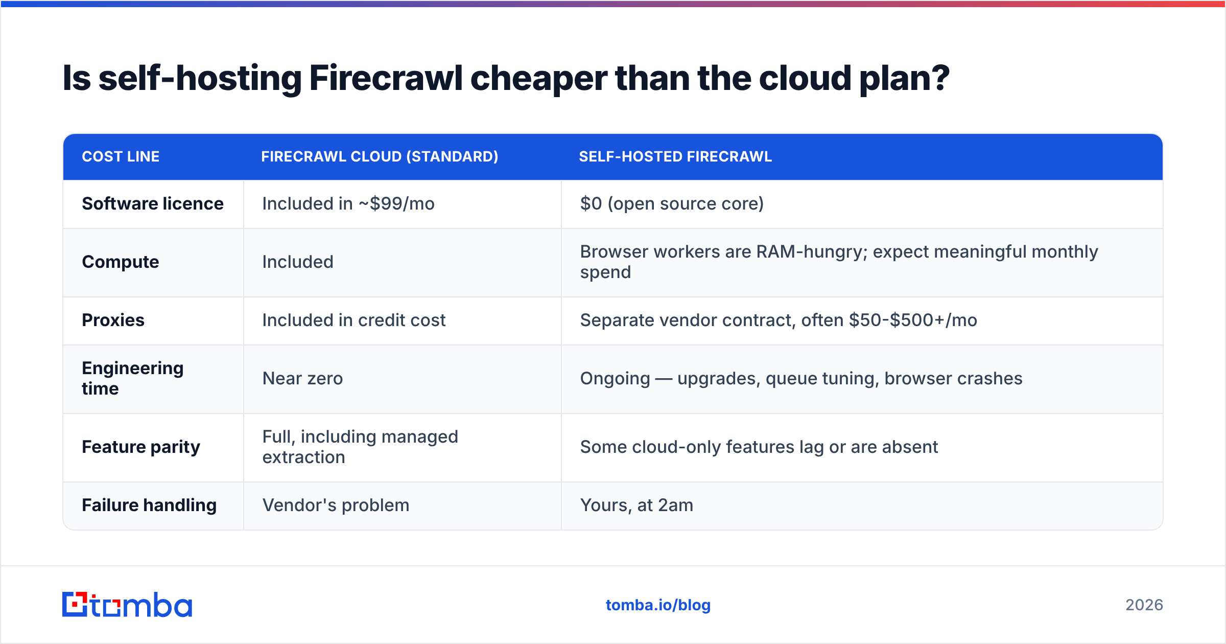 Diagram: Is self-hosting Firecrawl cheaper than the cloud plan