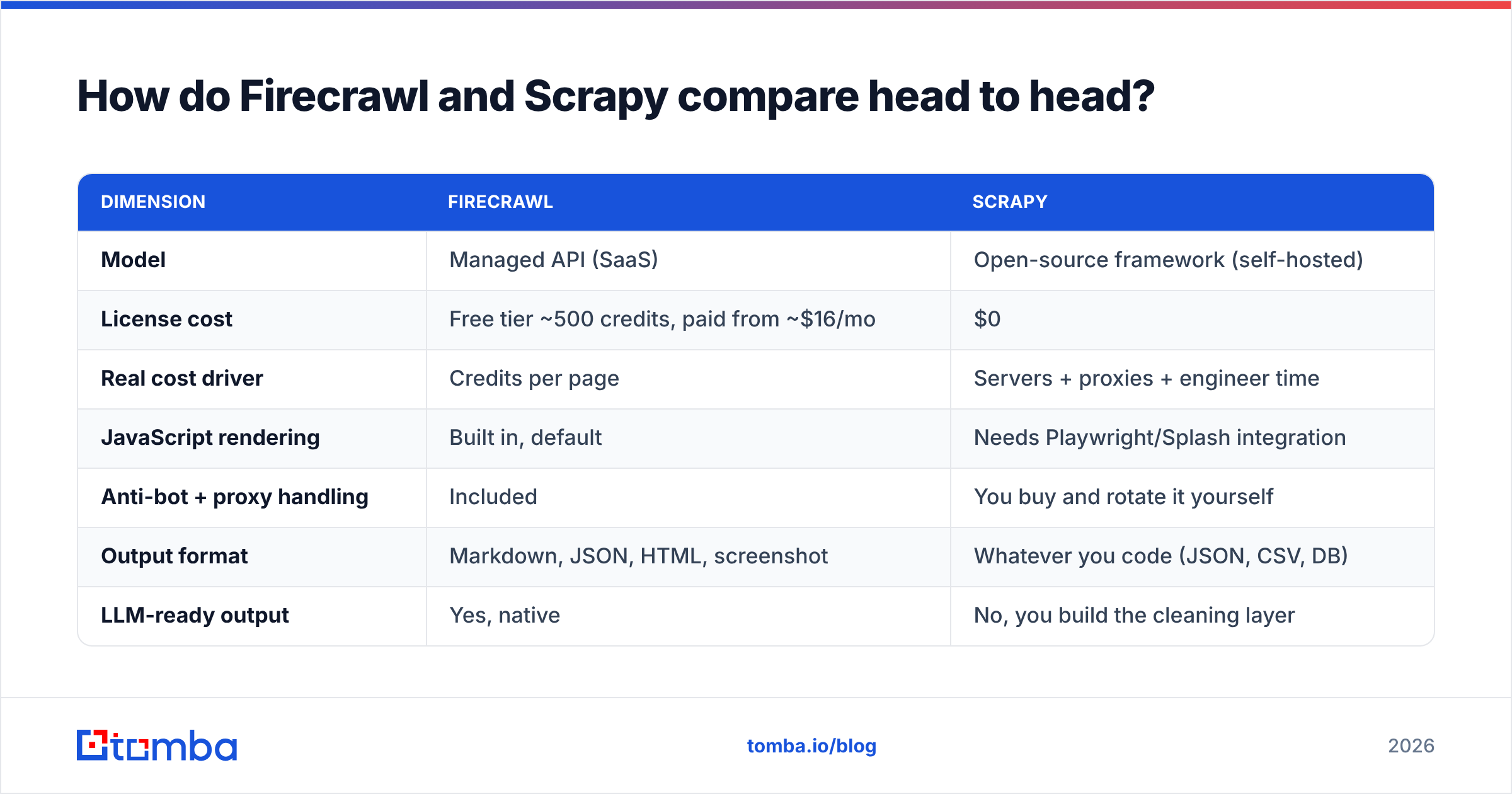Diagram: How do Firecrawl and Scrapy compare head to head