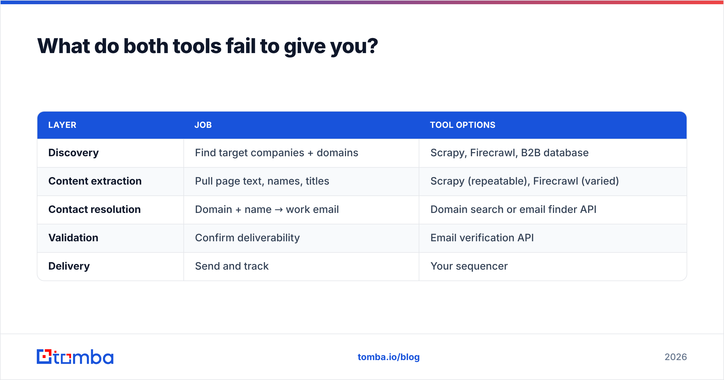 Diagram: What do both tools fail to give you