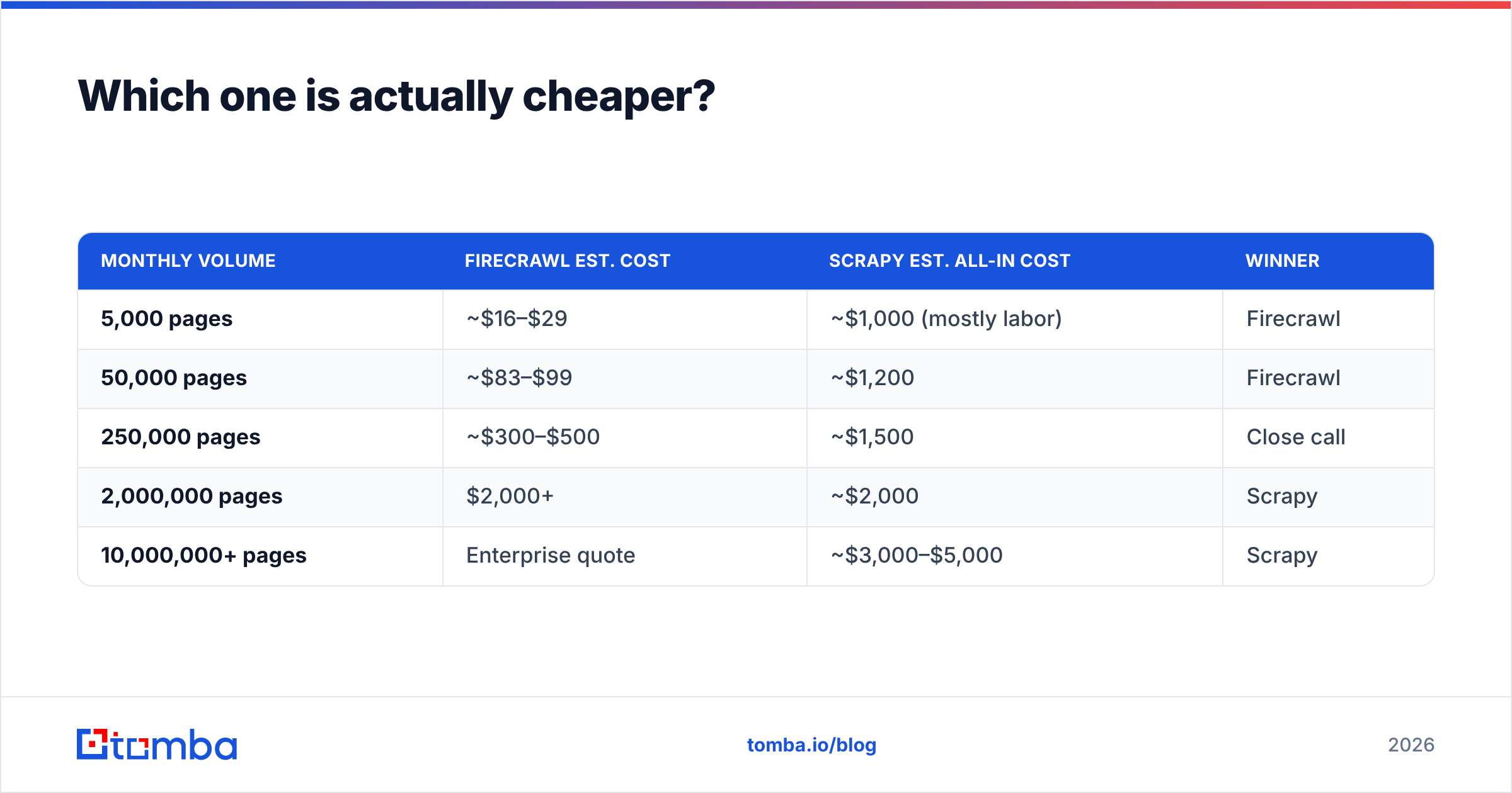 Diagram: Which one is actually cheaper