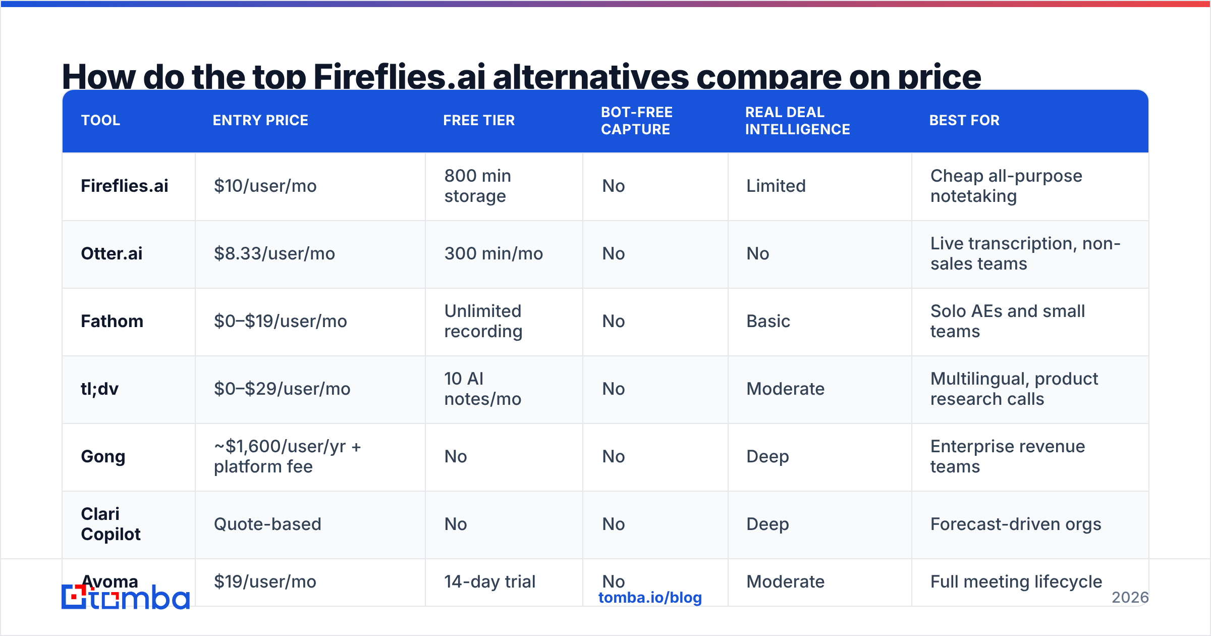 Diagram: How do the top Fireflies.ai alternatives compare on price and features