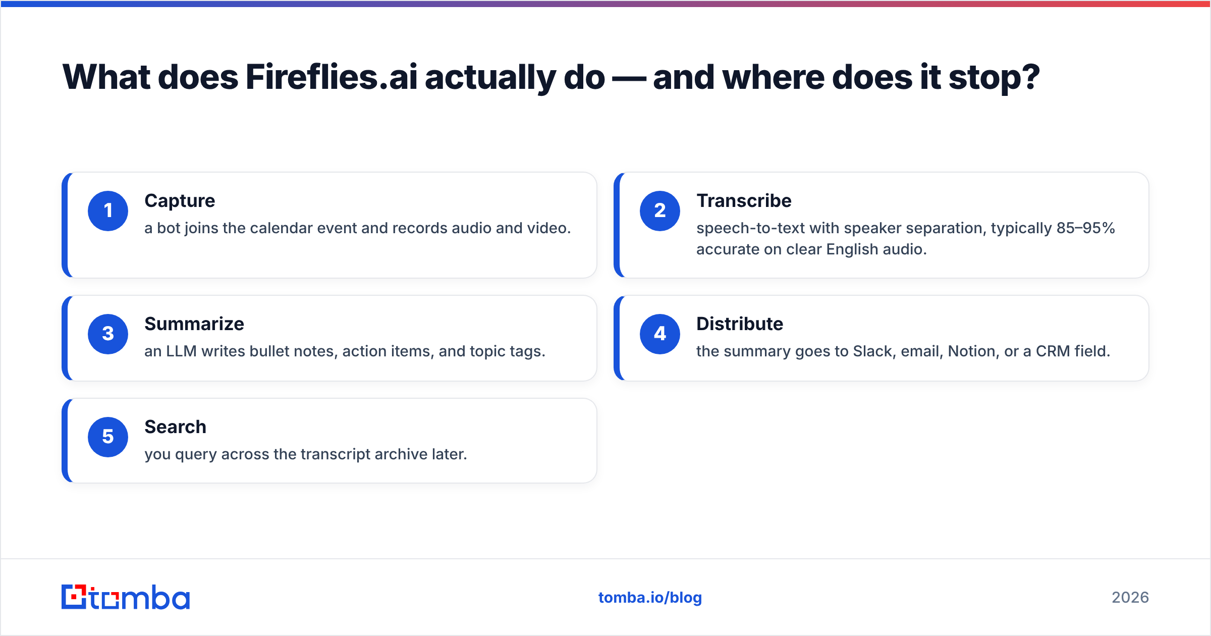 Diagram: What does Fireflies.ai actually do — and where does it stop