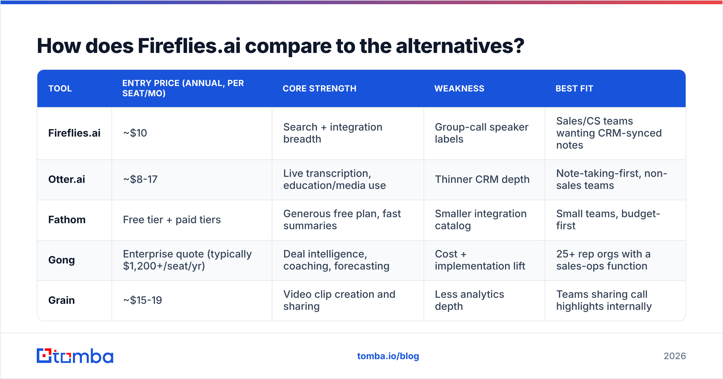 Diagram: How does Fireflies.ai compare to the alternatives