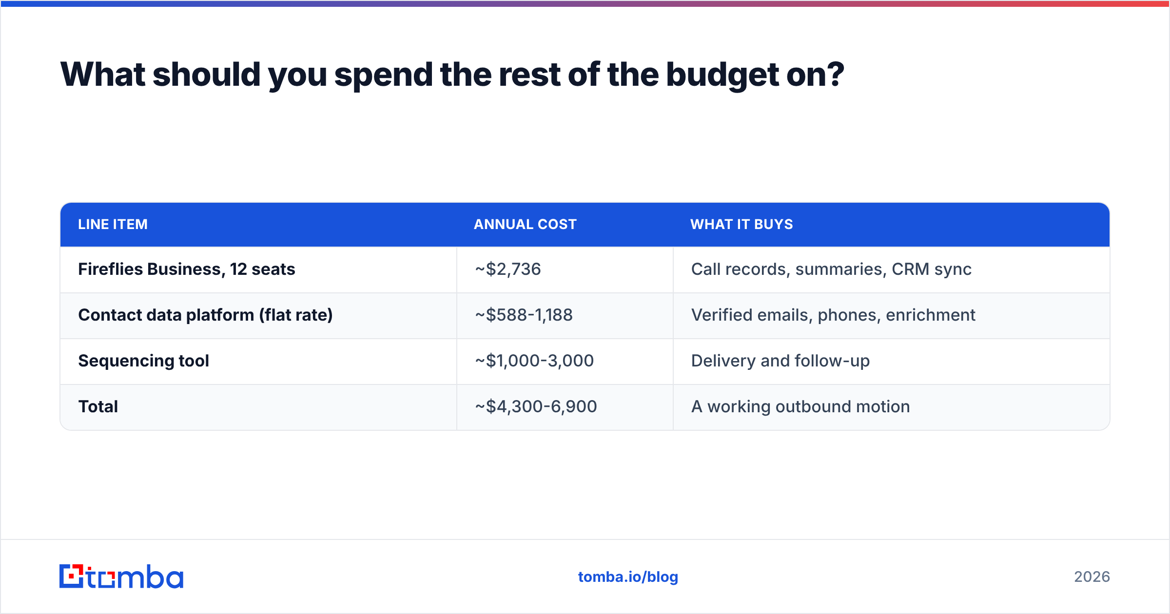 Diagram: What should you spend the rest of the budget on