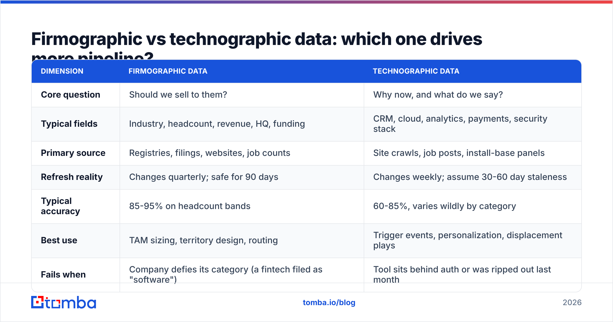 Diagram: Firmographic vs technographic data: which one drives more pipeline
