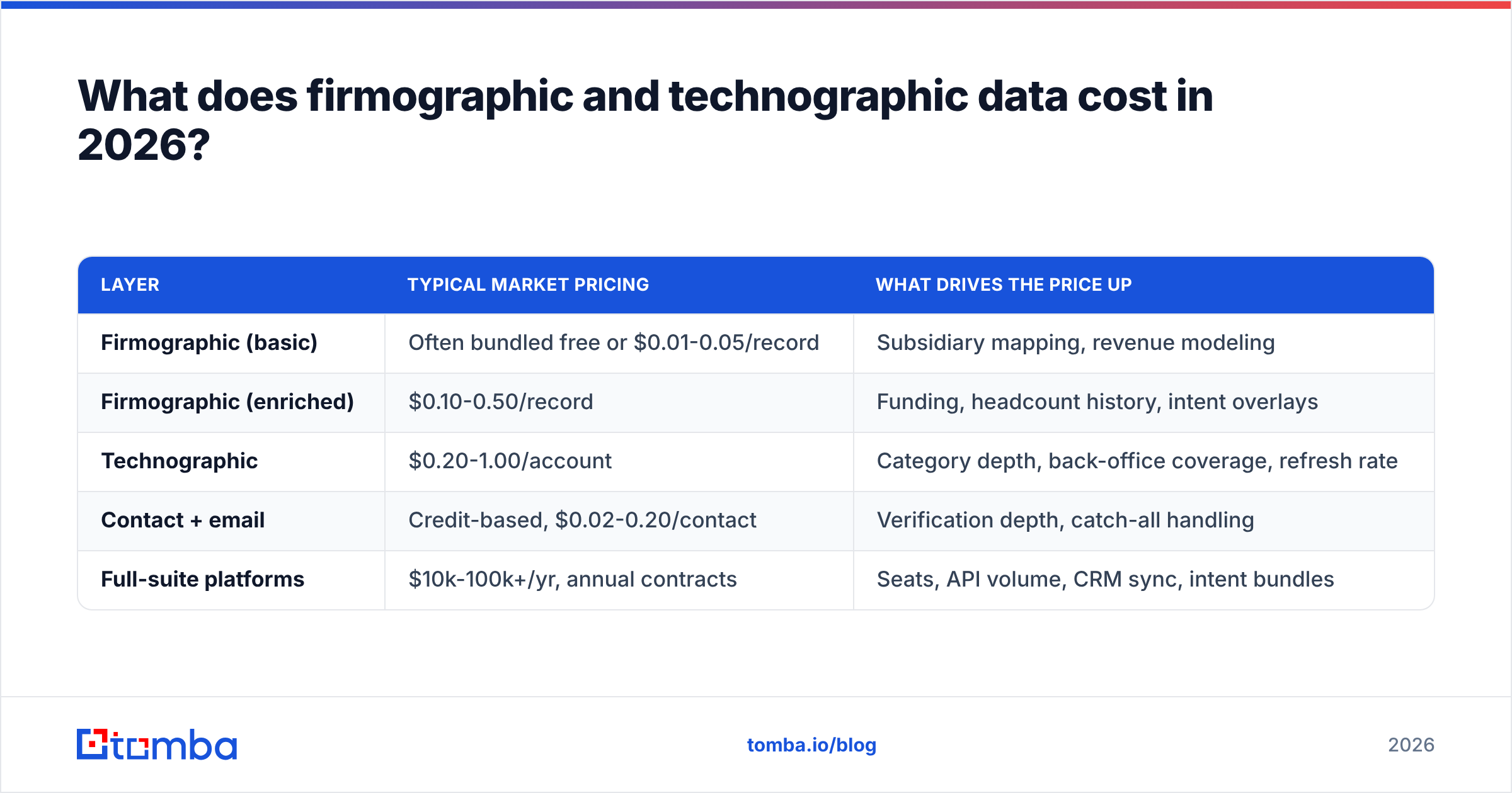 Diagram: What does firmographic and technographic data cost in 2026