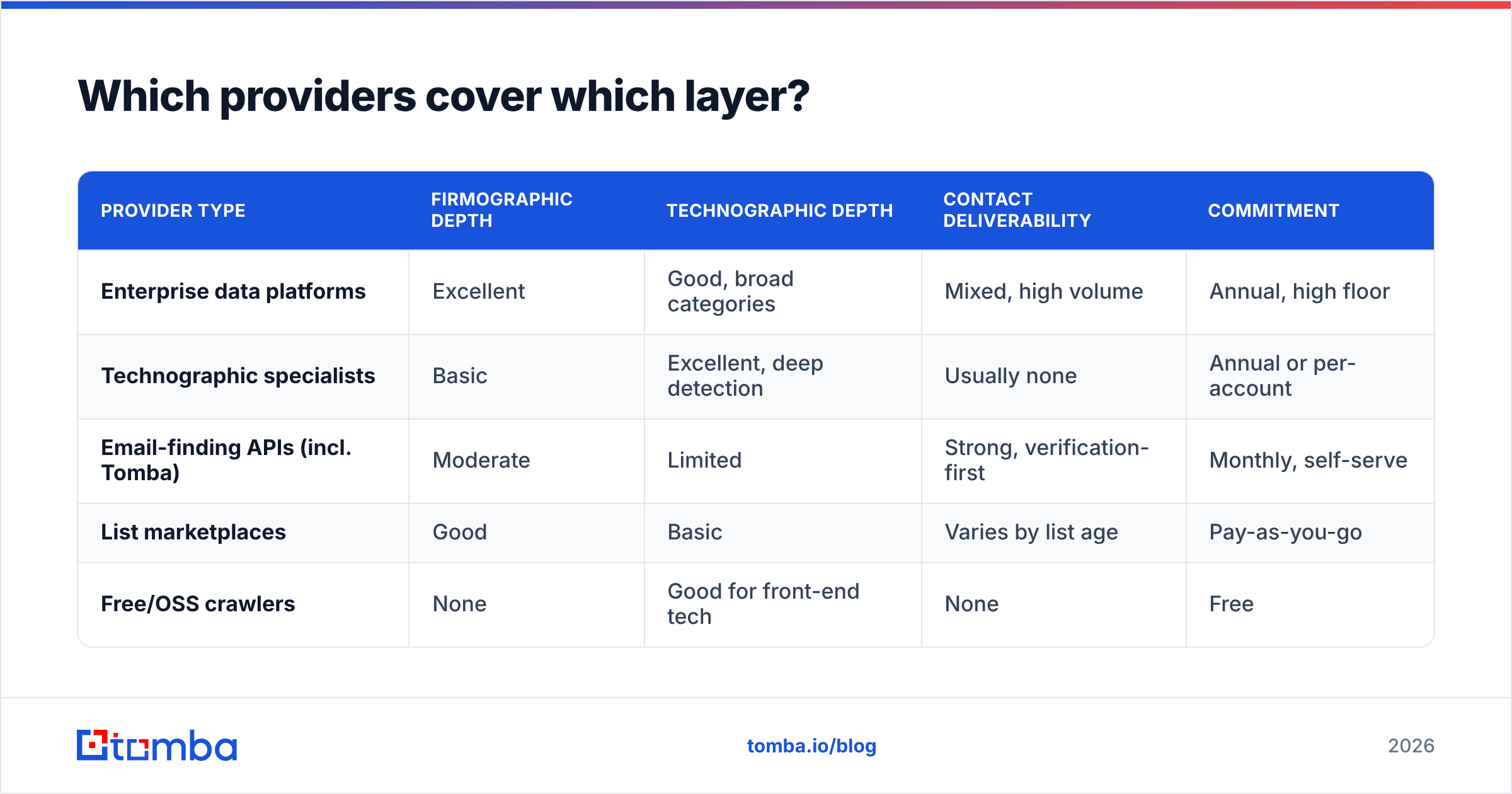 Diagram: Which providers cover firmographic and technographic data best