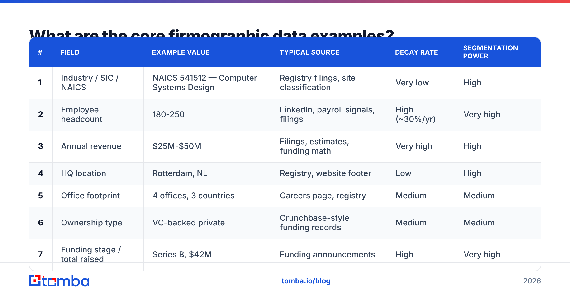 Diagram: What are the core firmographic data examples