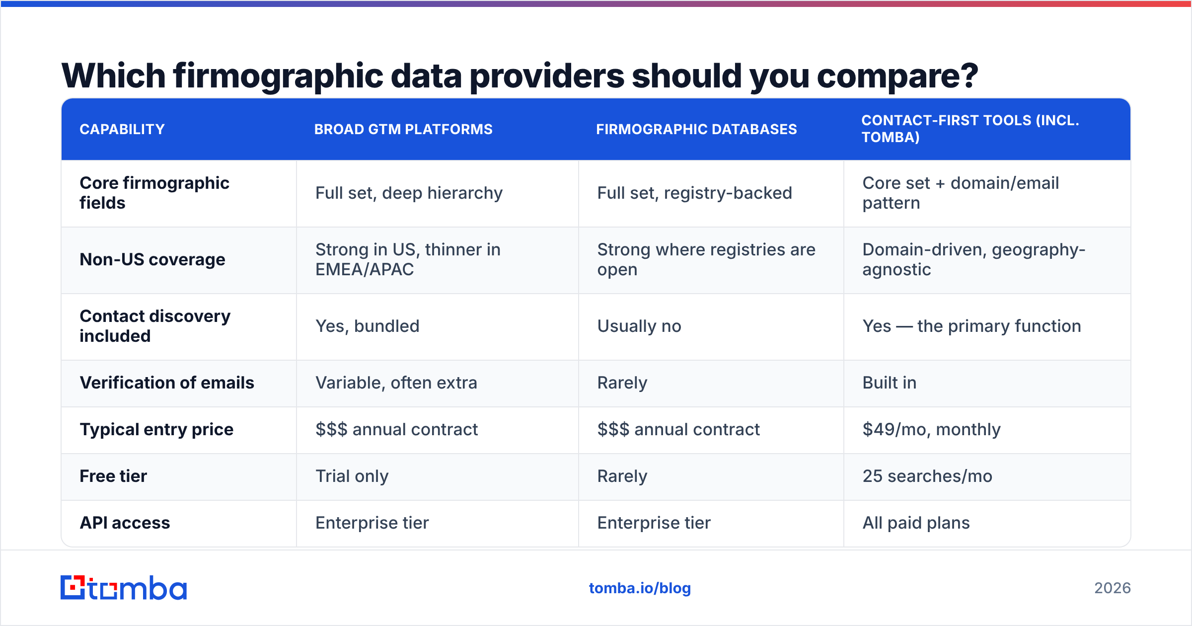 Diagram: Which firmographic data providers should you compare
