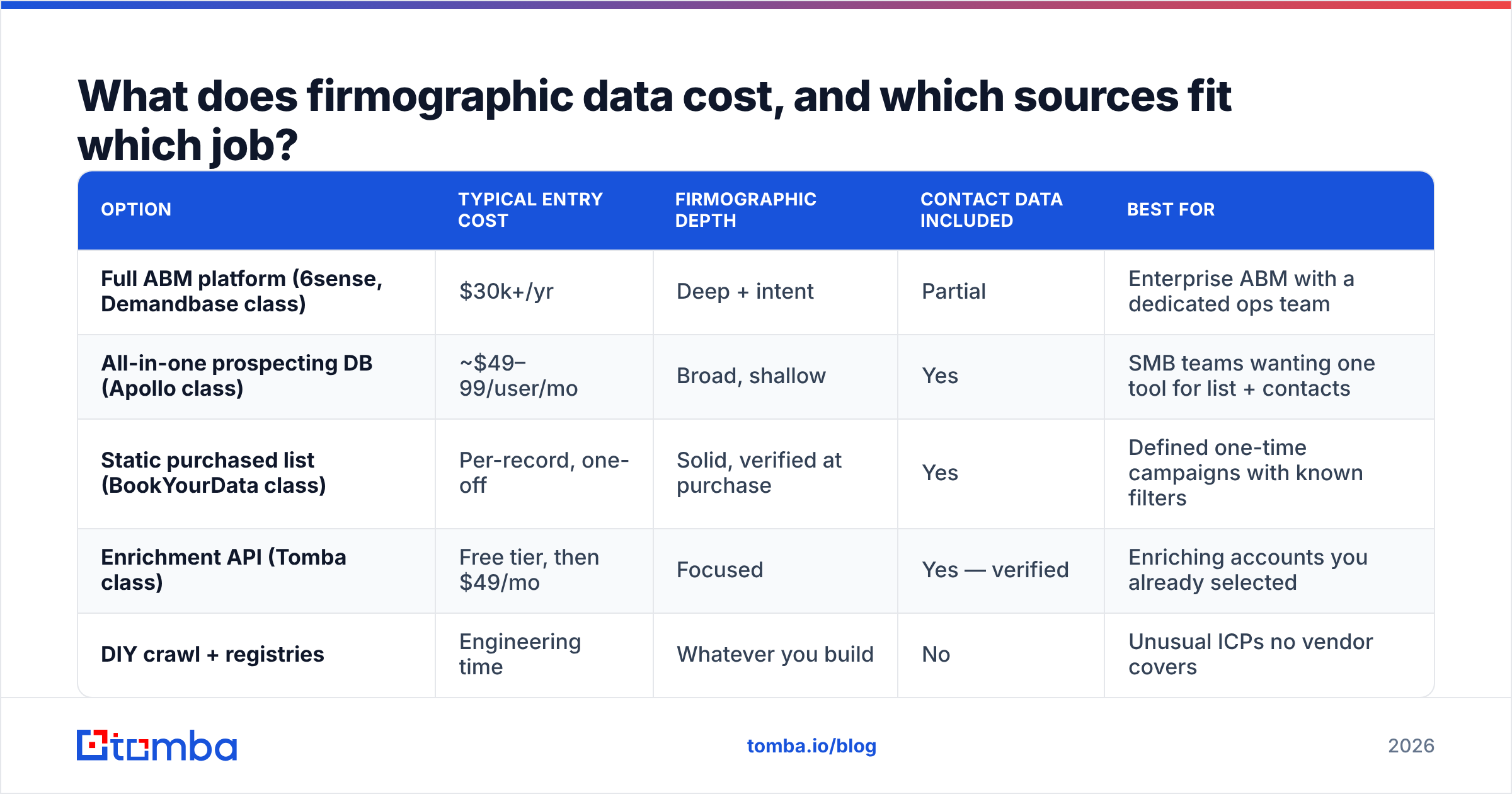 Diagram: What does firmographic data cost, and which sources fit which job