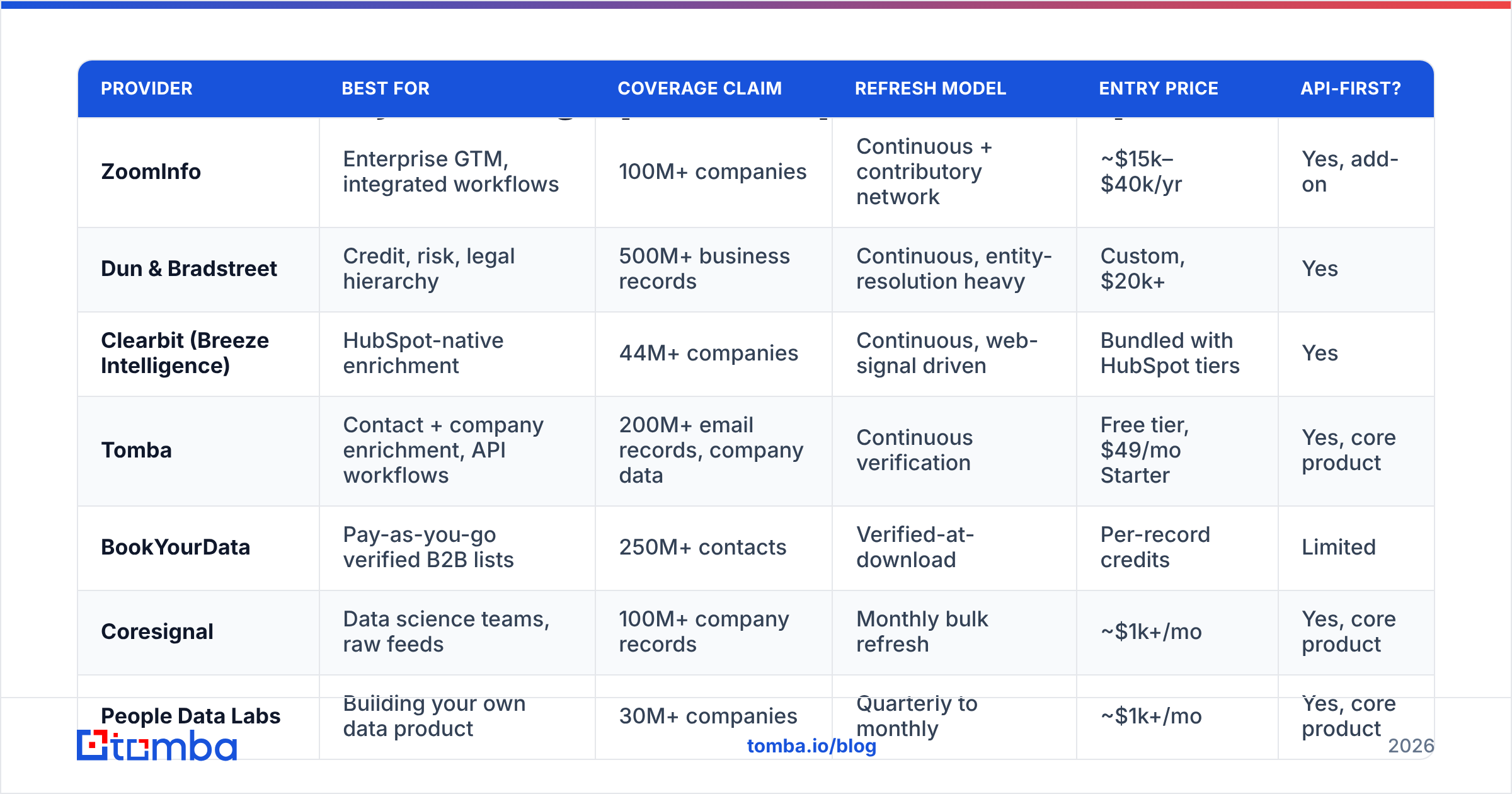 Diagram: How do the major firmographic data providers compare