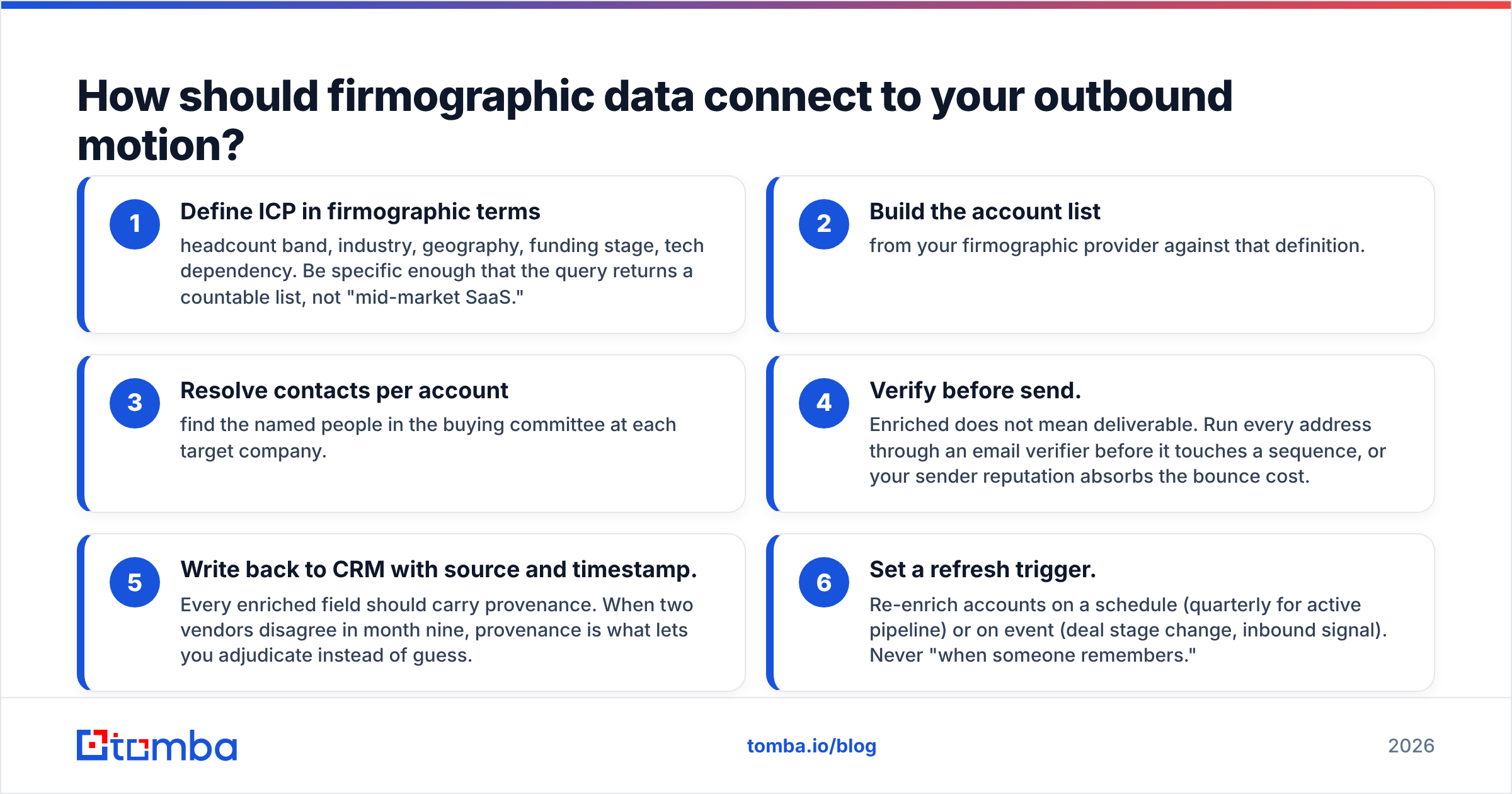 Diagram: How should firmographic data connect to your outbound motion