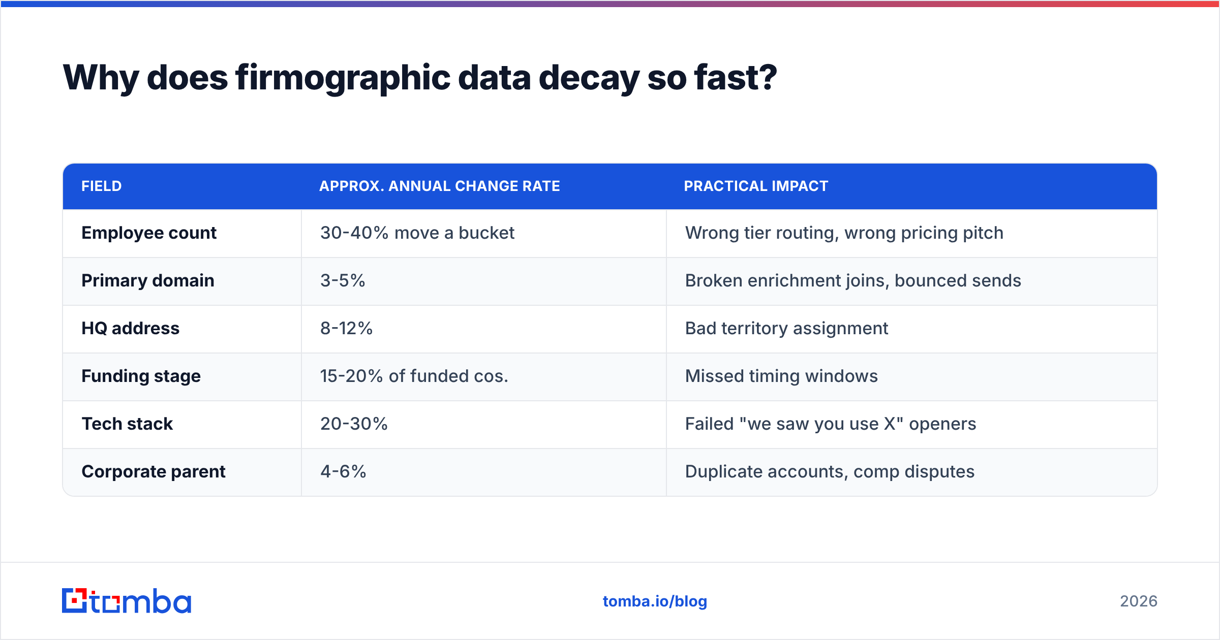 Diagram: Why does firmographic data decay so fast