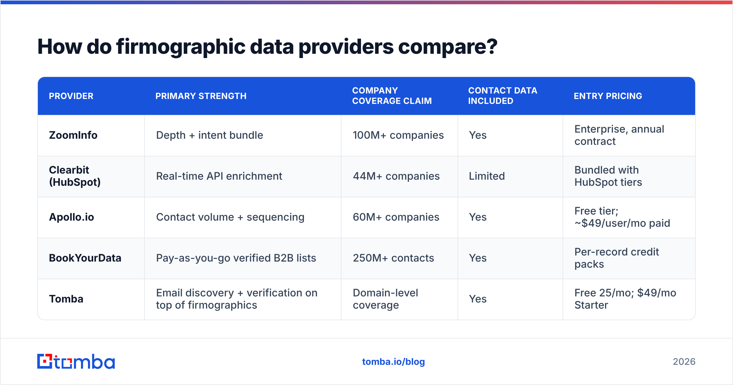 Diagram: How do firmographic data providers compare
