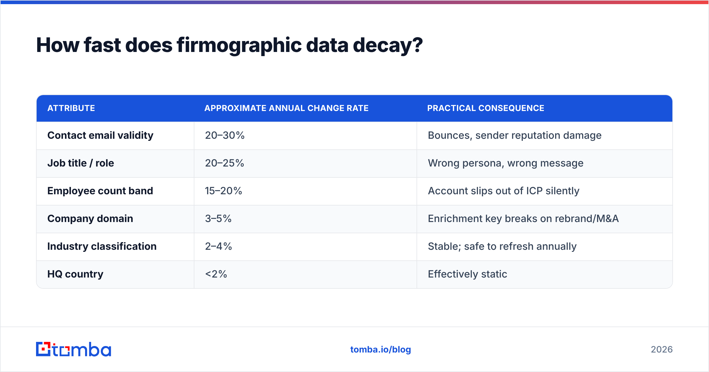 Diagram: How fast does firmographic data decay