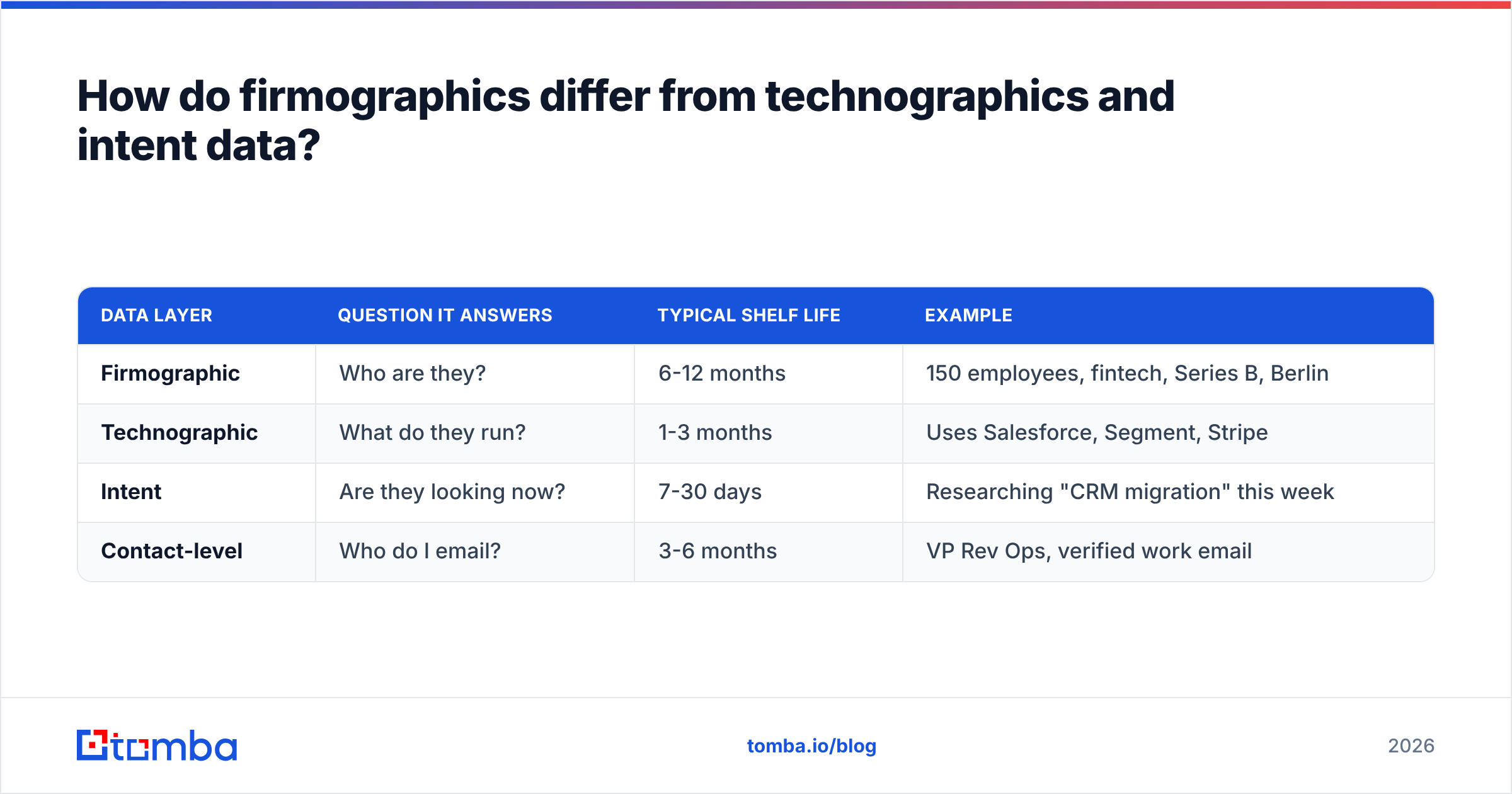 Diagram: How do firmographics differ from technographics and intent data