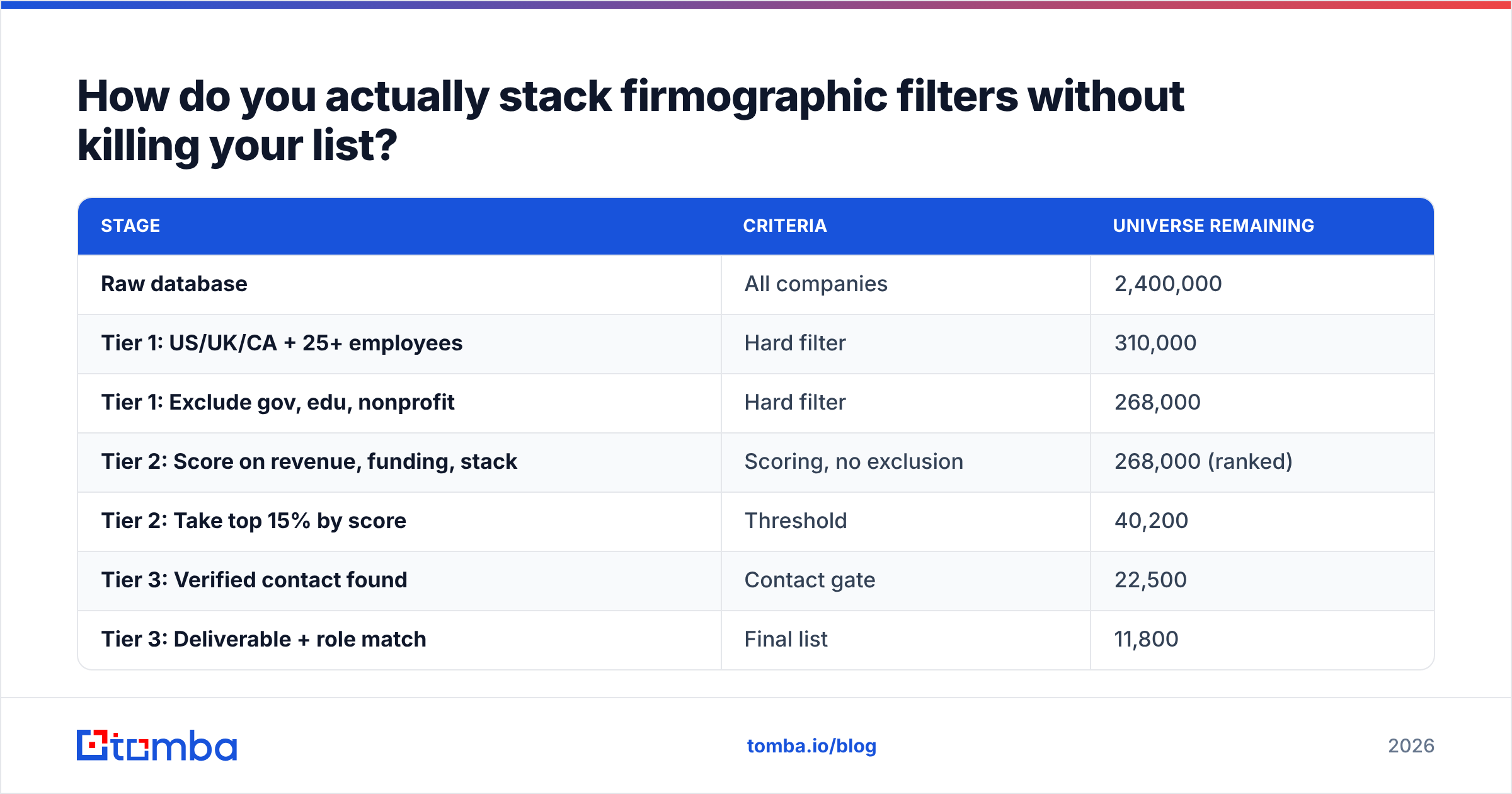 Diagram: How do you actually stack firmographic filters without killing your list