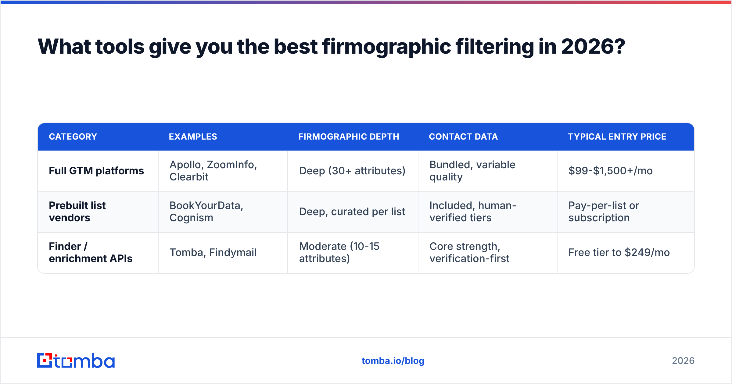 Diagram: What tools give you the best firmographic filtering in 2026