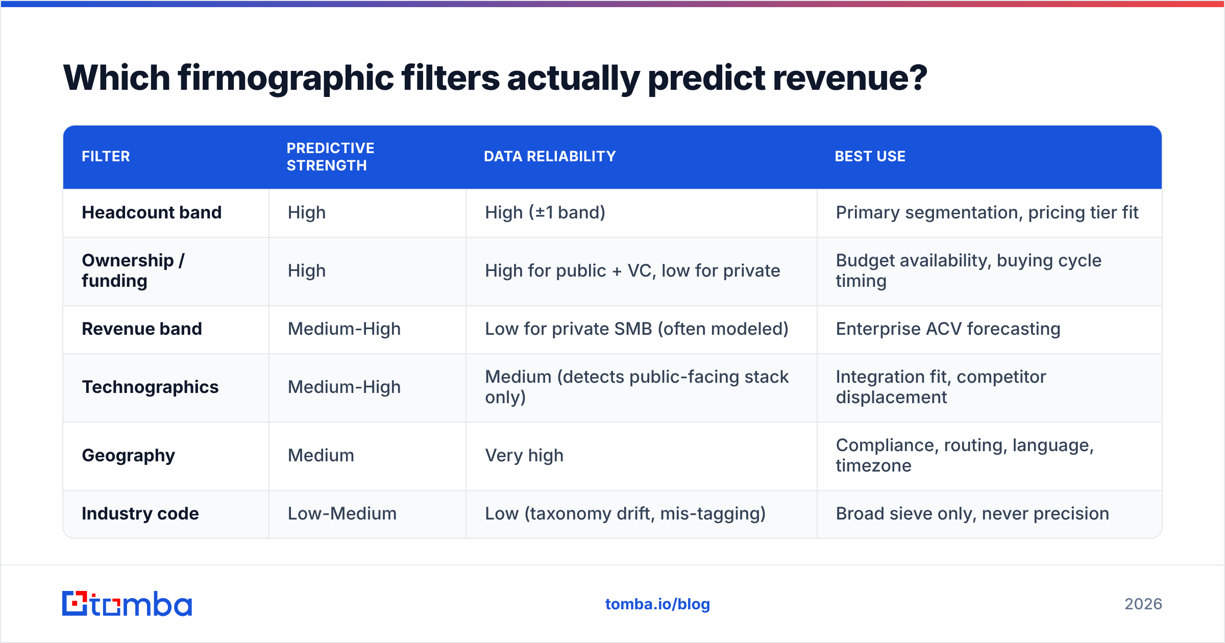 Diagram: Which firmographic filters actually predict revenue