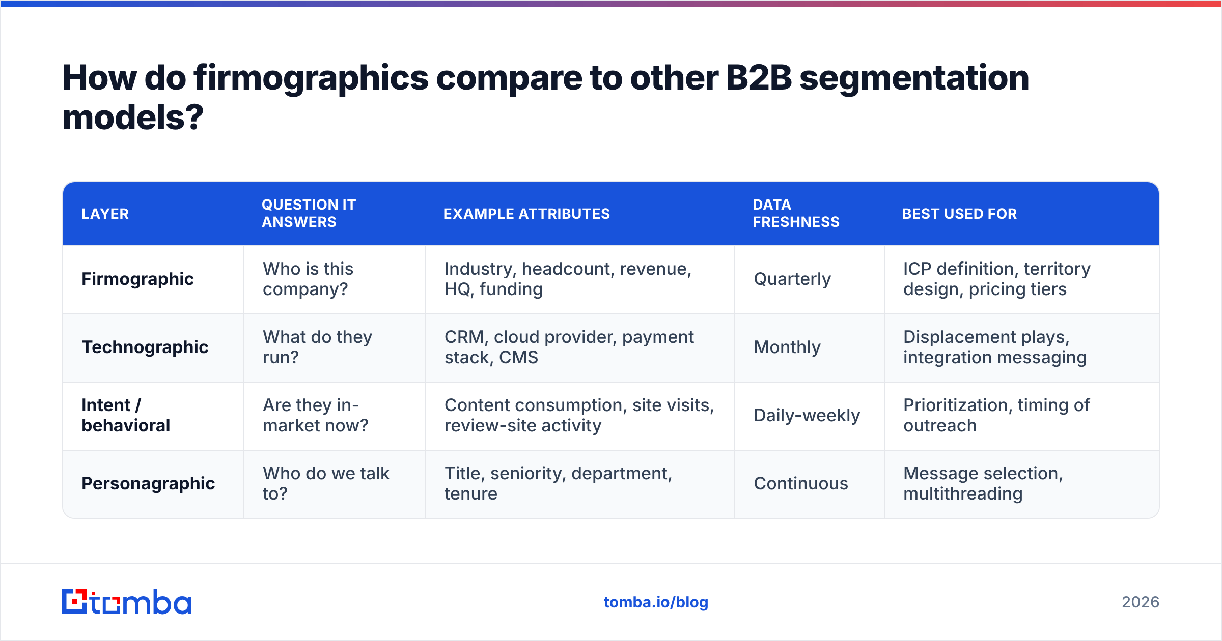 Diagram: How do firmographics compare to other B2B segmentation models
