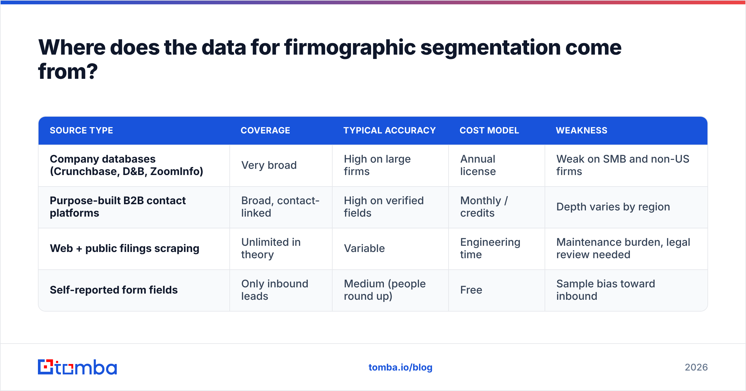 Diagram: Where does the data for firmographic segmentation come from