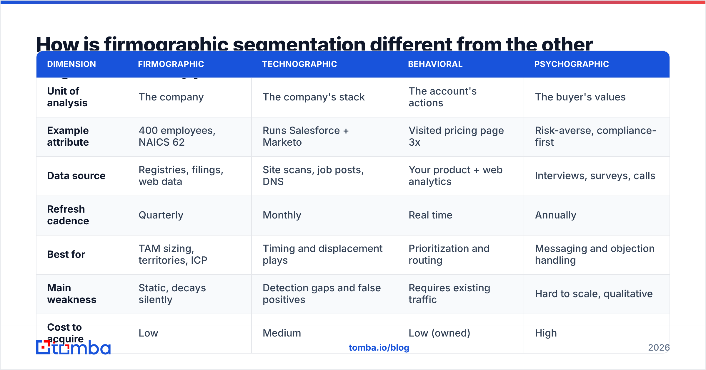 Diagram: How is firmographic segmentation different from the other segmentation types