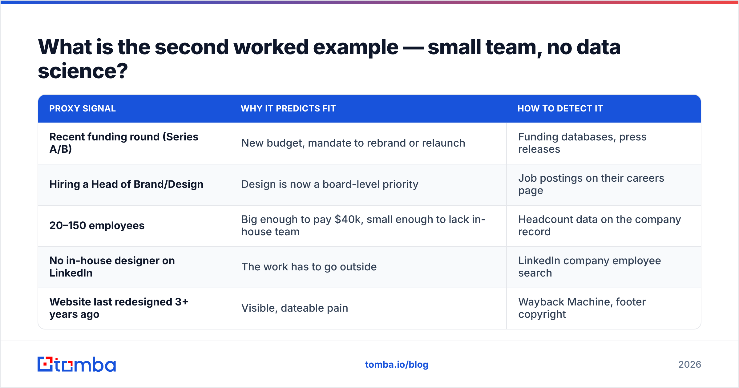 Diagram: What is the second worked example — small team, no data science