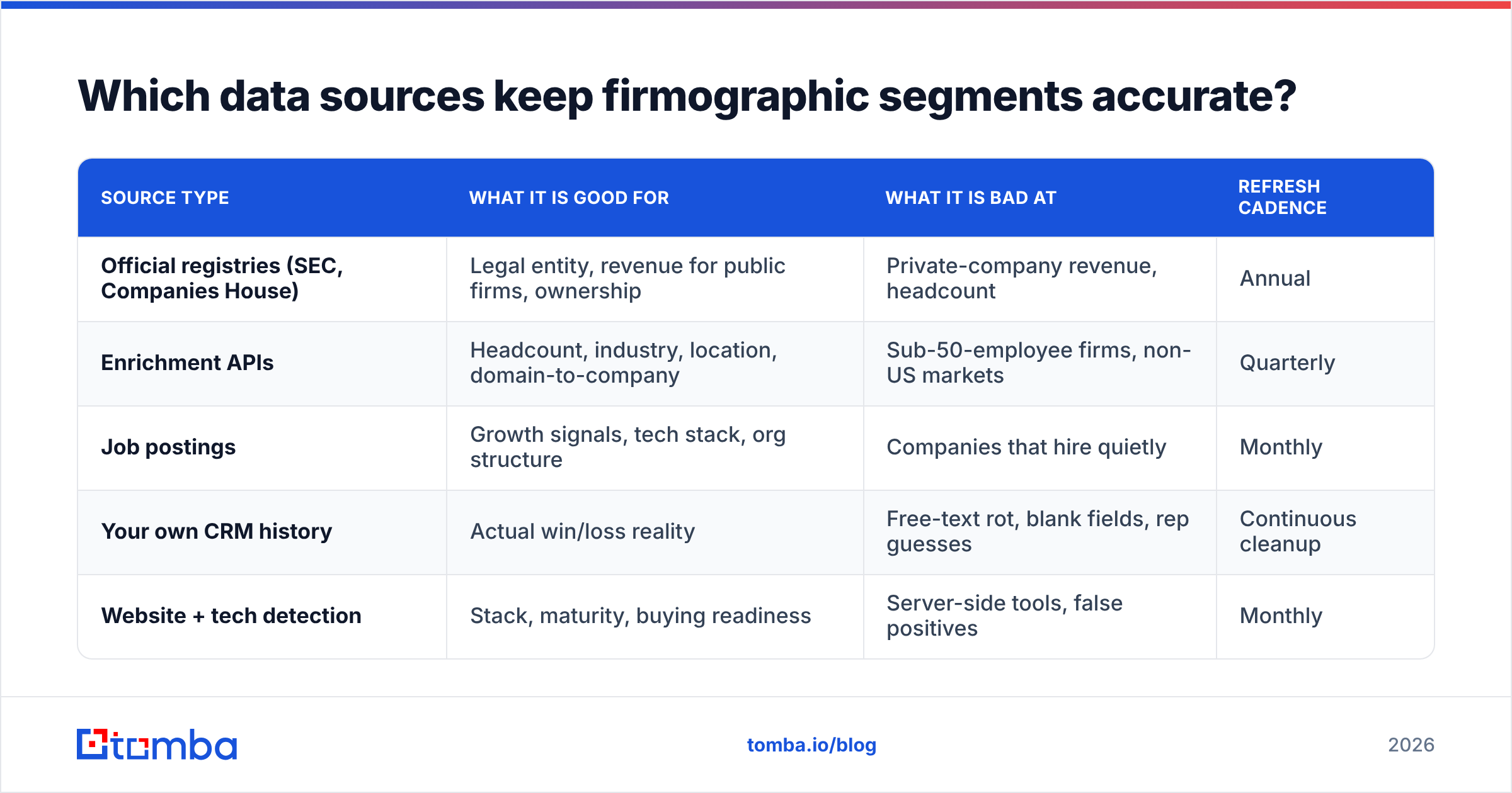 Diagram: Which data sources keep firmographic segments accurate