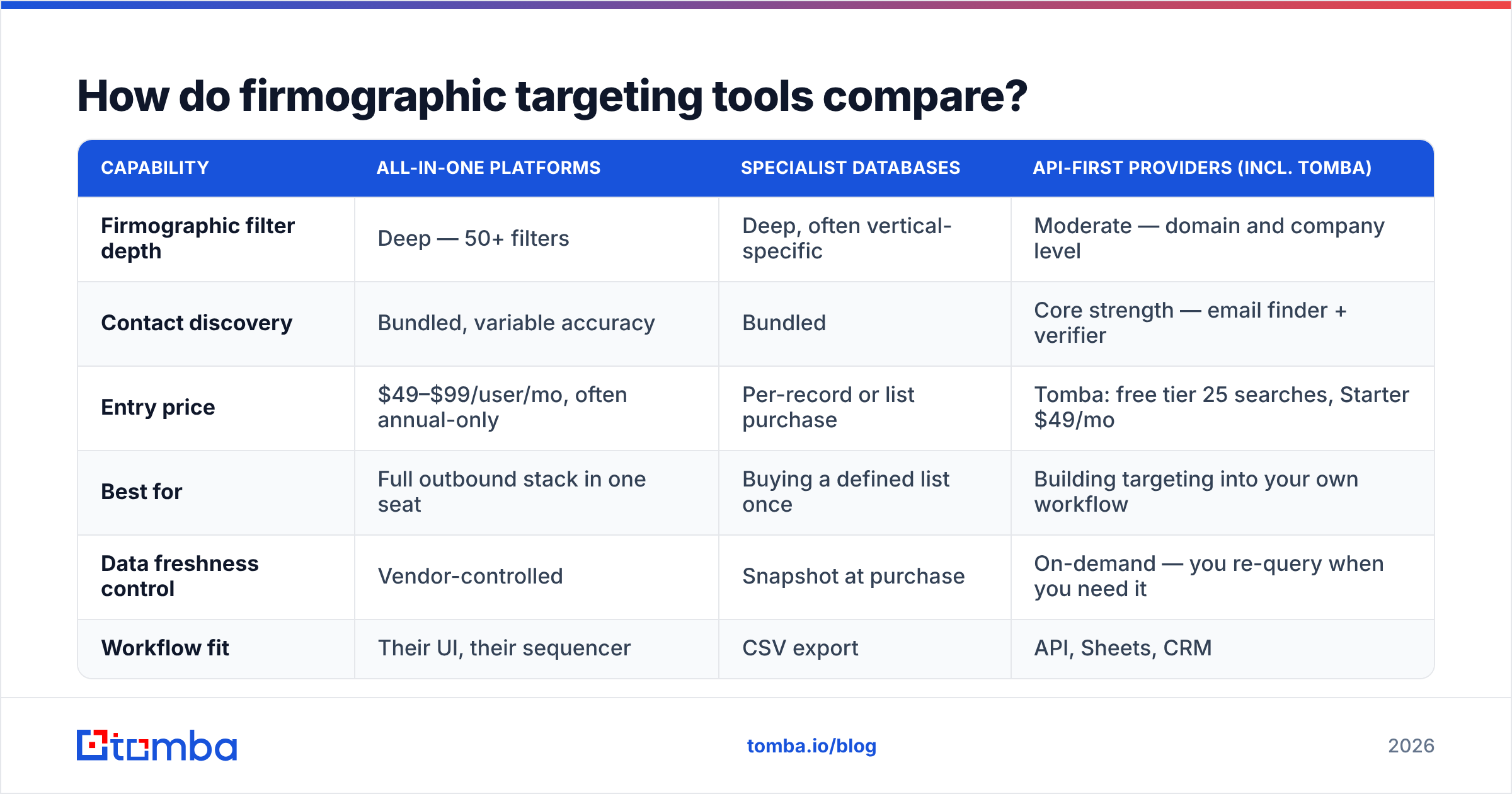 Diagram: How do firmographic targeting tools compare