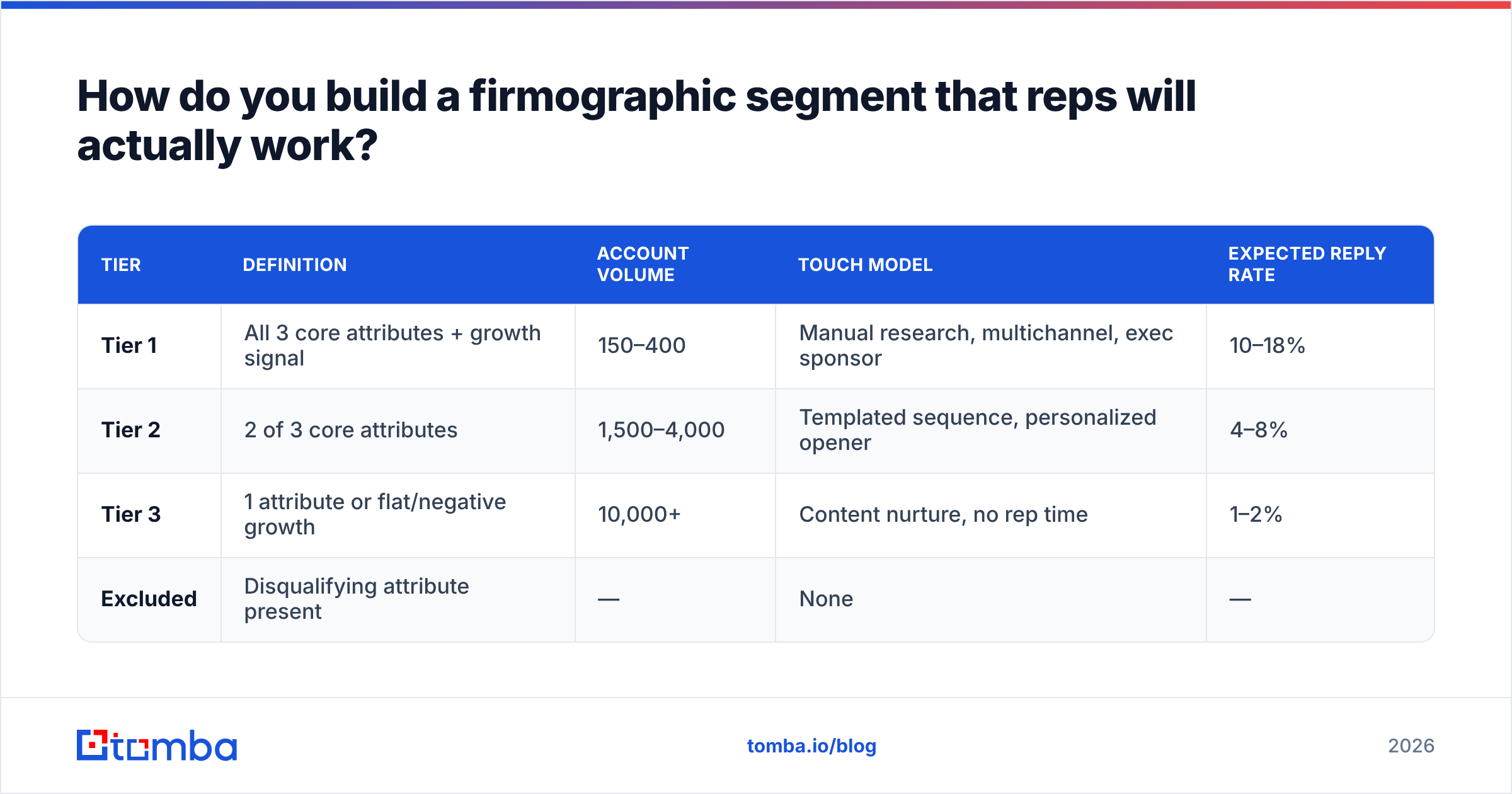 Diagram: How do you build a firmographic segment that reps will actually work