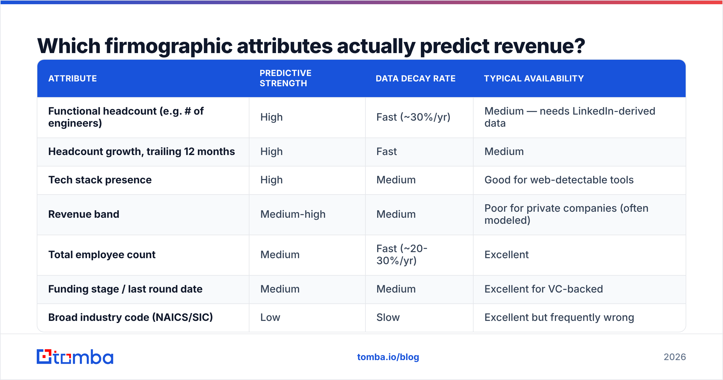 Diagram: Which firmographic attributes actually predict revenue