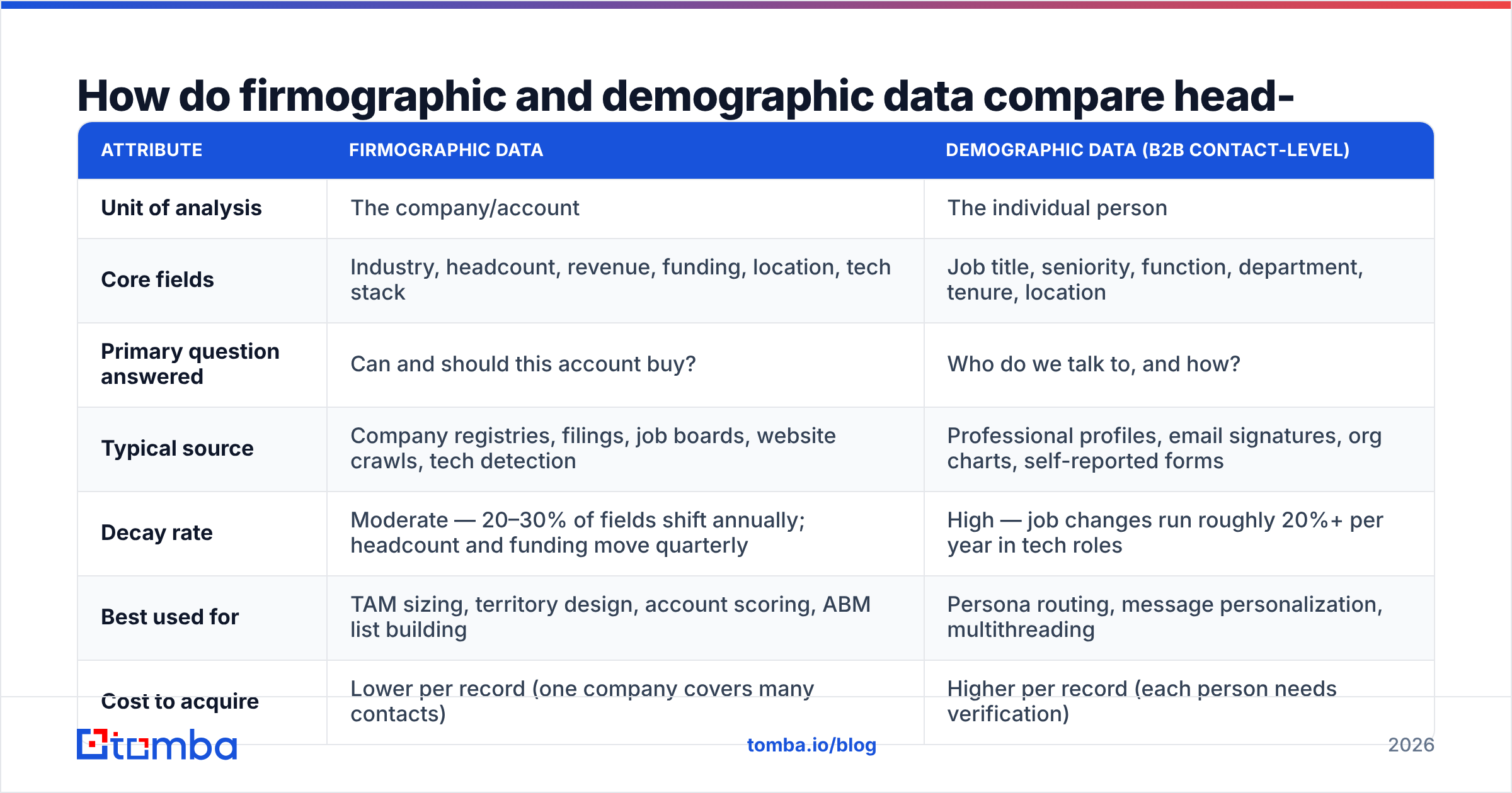 Diagram: How do firmographic and demographic data compare head-to-head