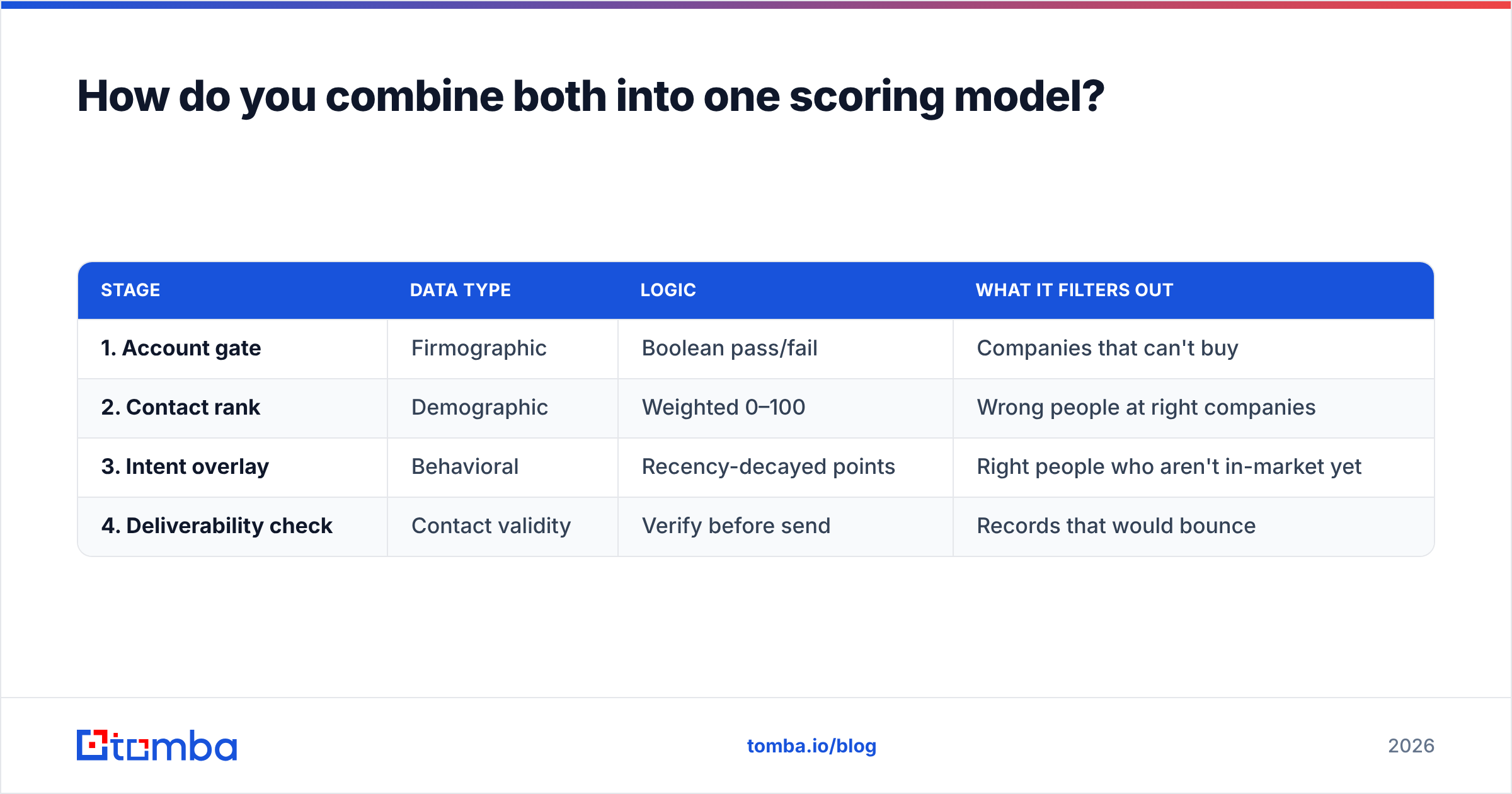 Diagram: How do you combine both into one scoring model