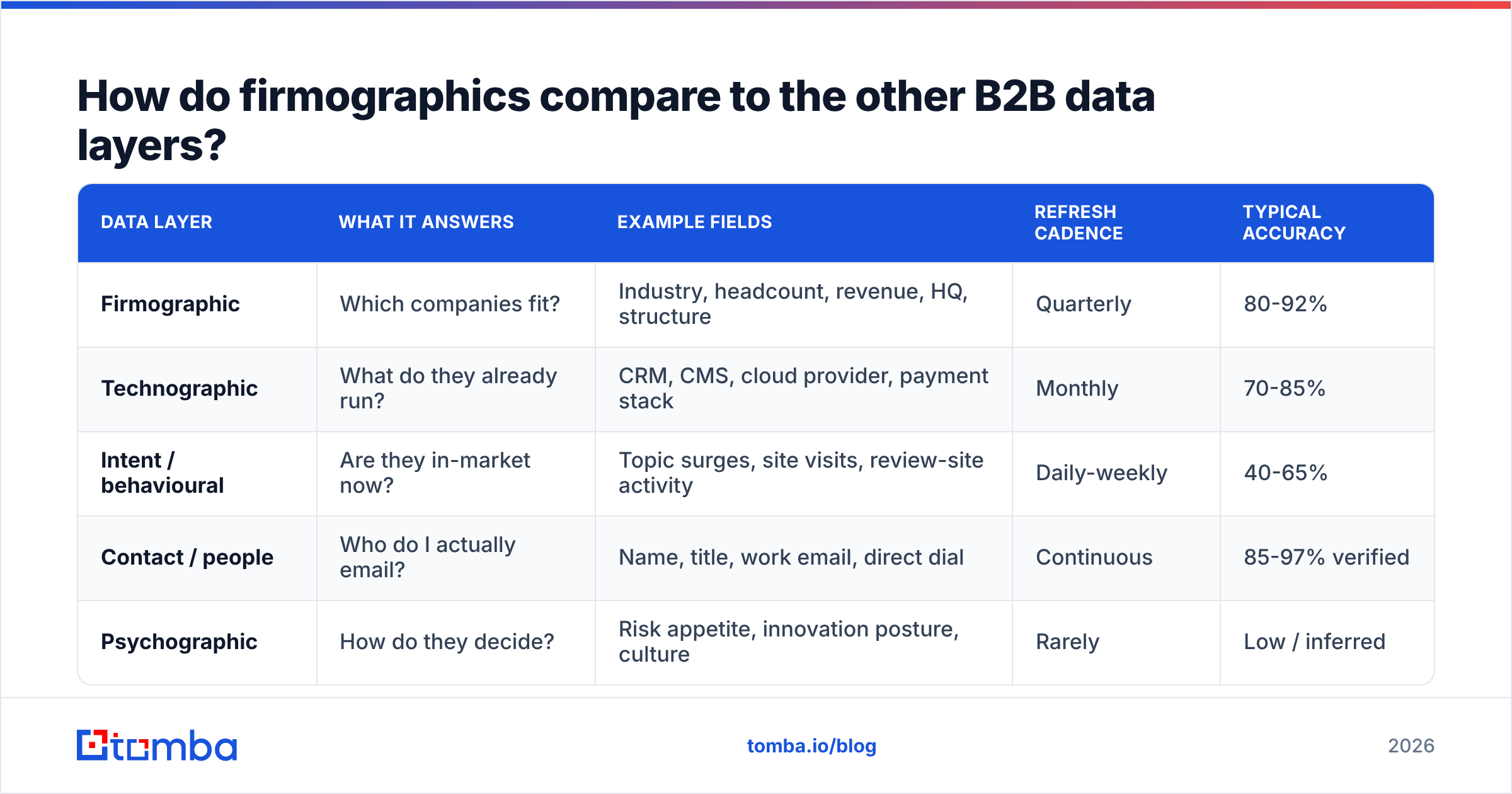 Firmographics meaning diagram: how firmographics compare with other B2B data layers