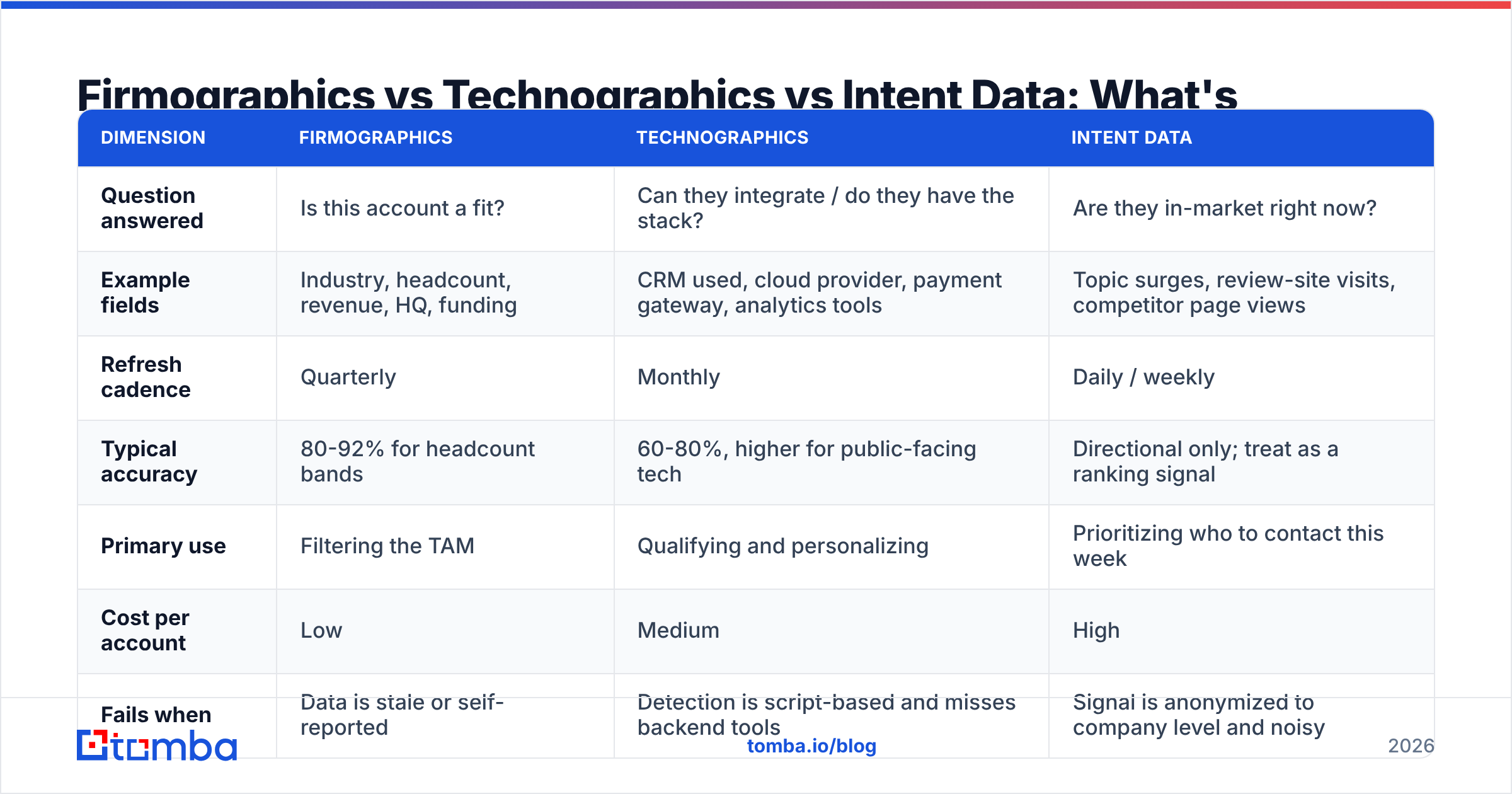 Diagram: Firmographics vs Technographics vs Intent Data: What's the Difference