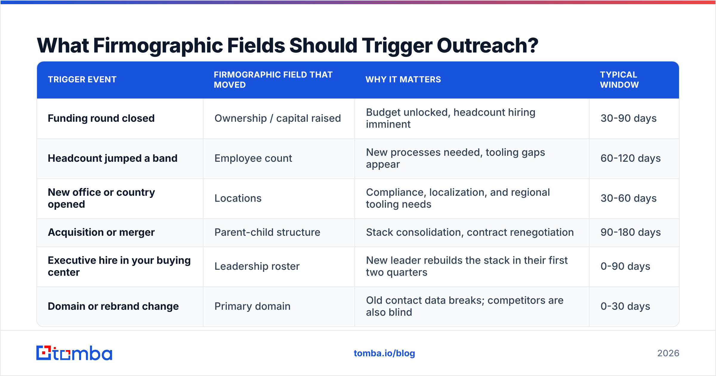 Diagram: What Firmographic Fields Should Trigger Outreach