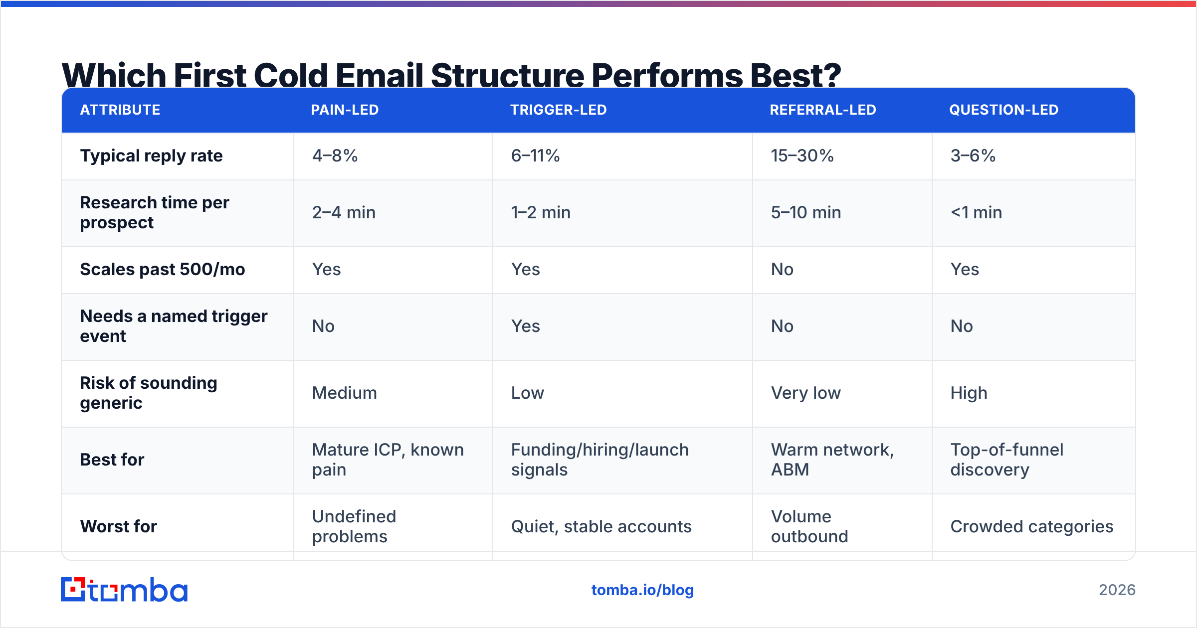 Diagram: Which First Cold Email Structure Performs Best