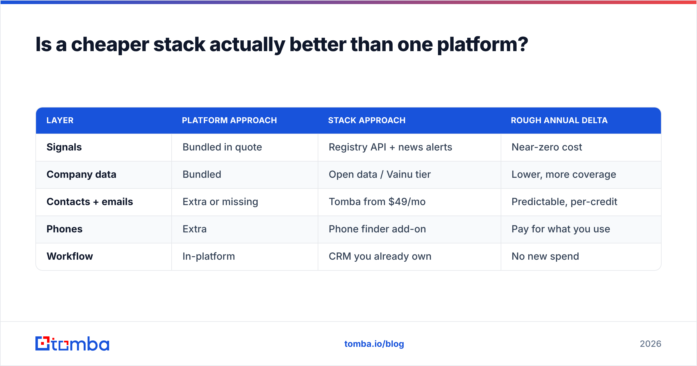 Diagram: Is a cheaper stack actually better than one platform