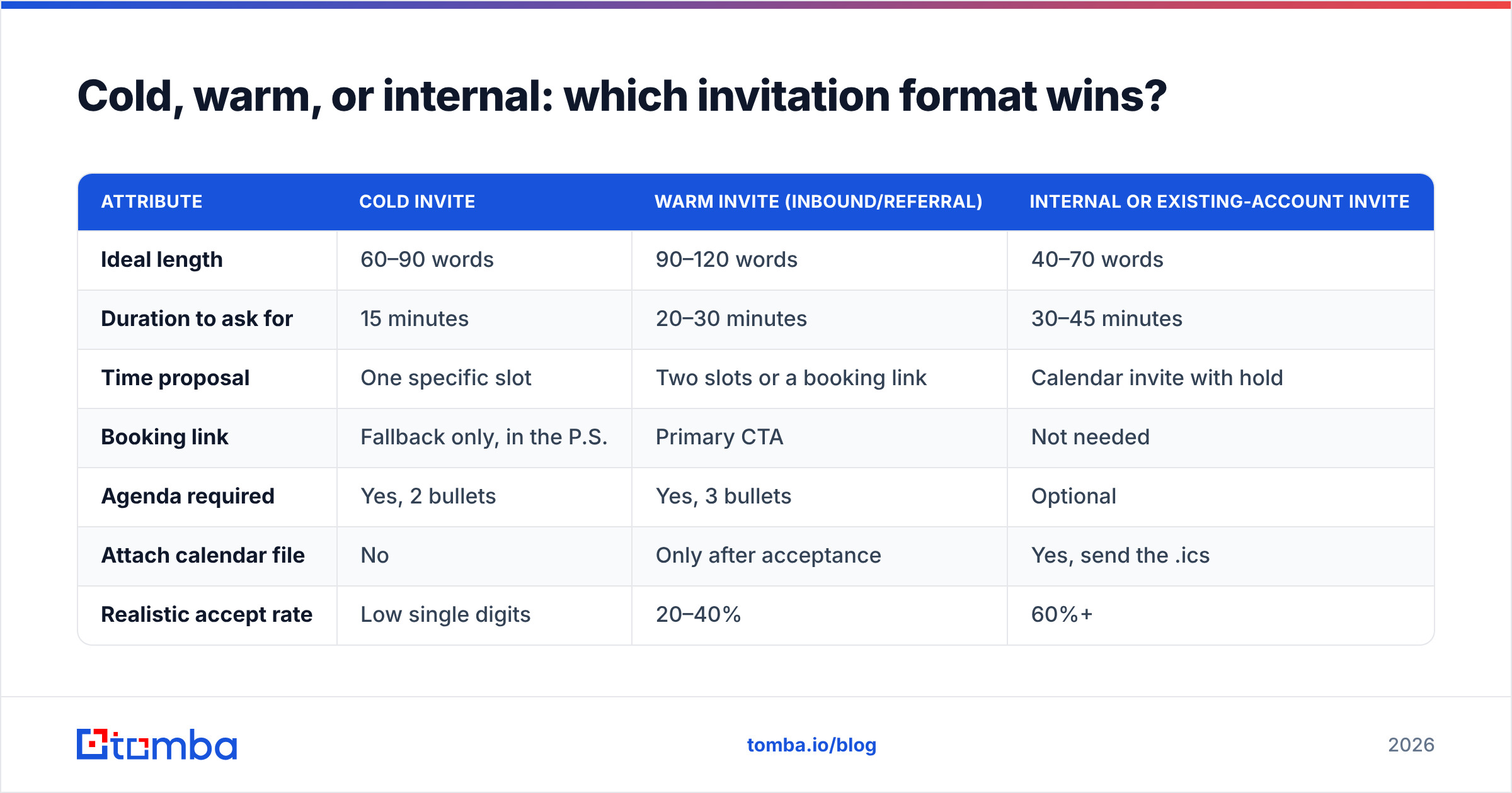 Diagram: Cold, warm, or internal: which invitation format wins