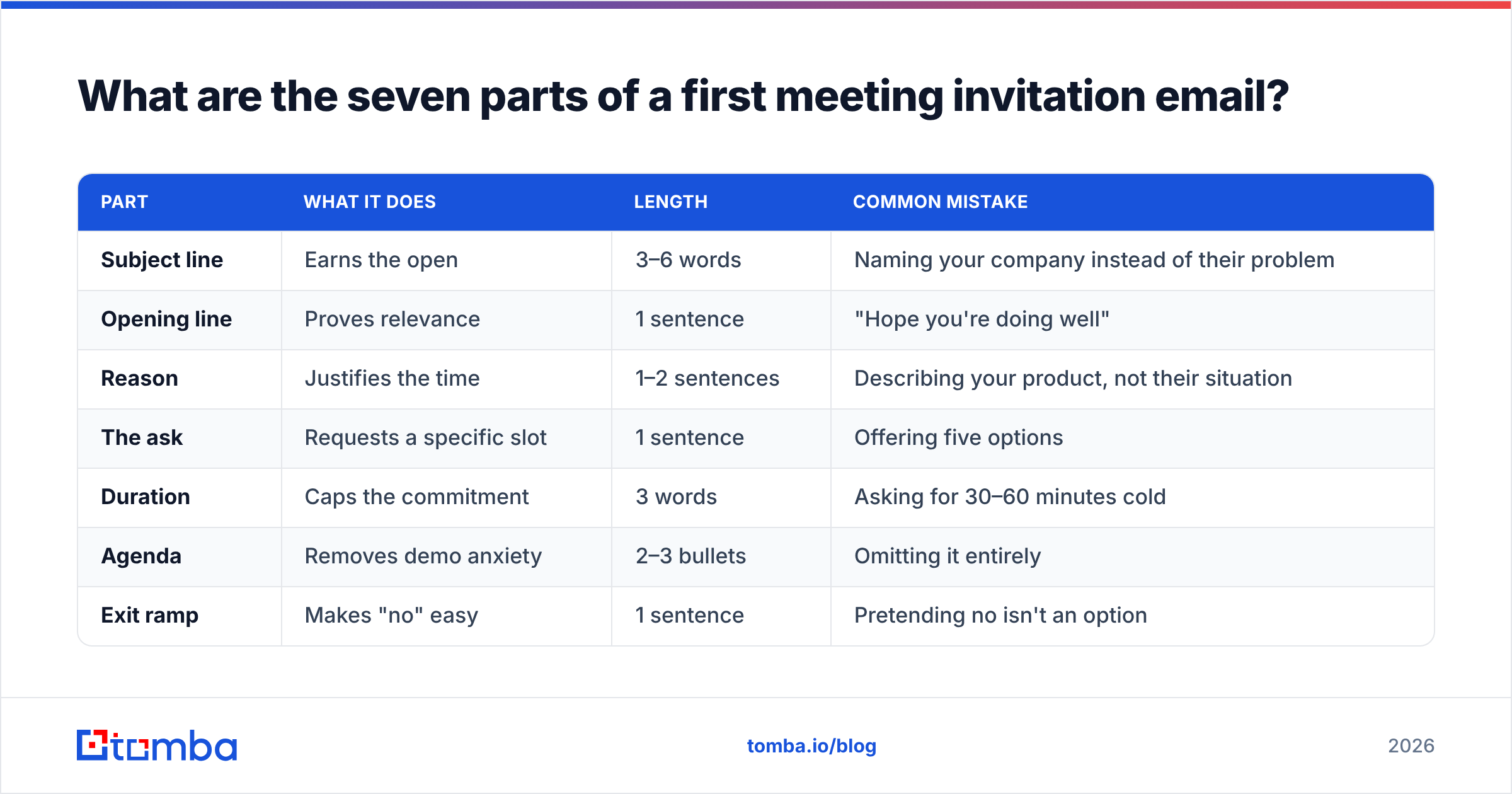 Diagram: What are the seven parts of a first meeting invitation email