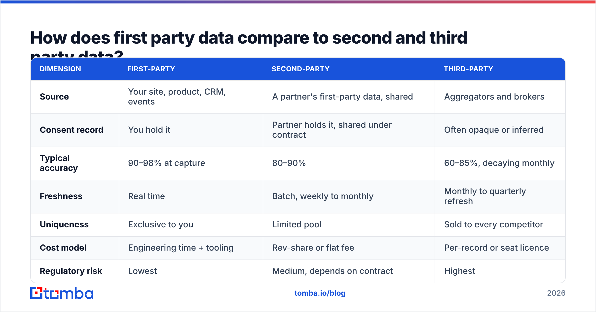 Diagram: How does first party data compare to second and third party data