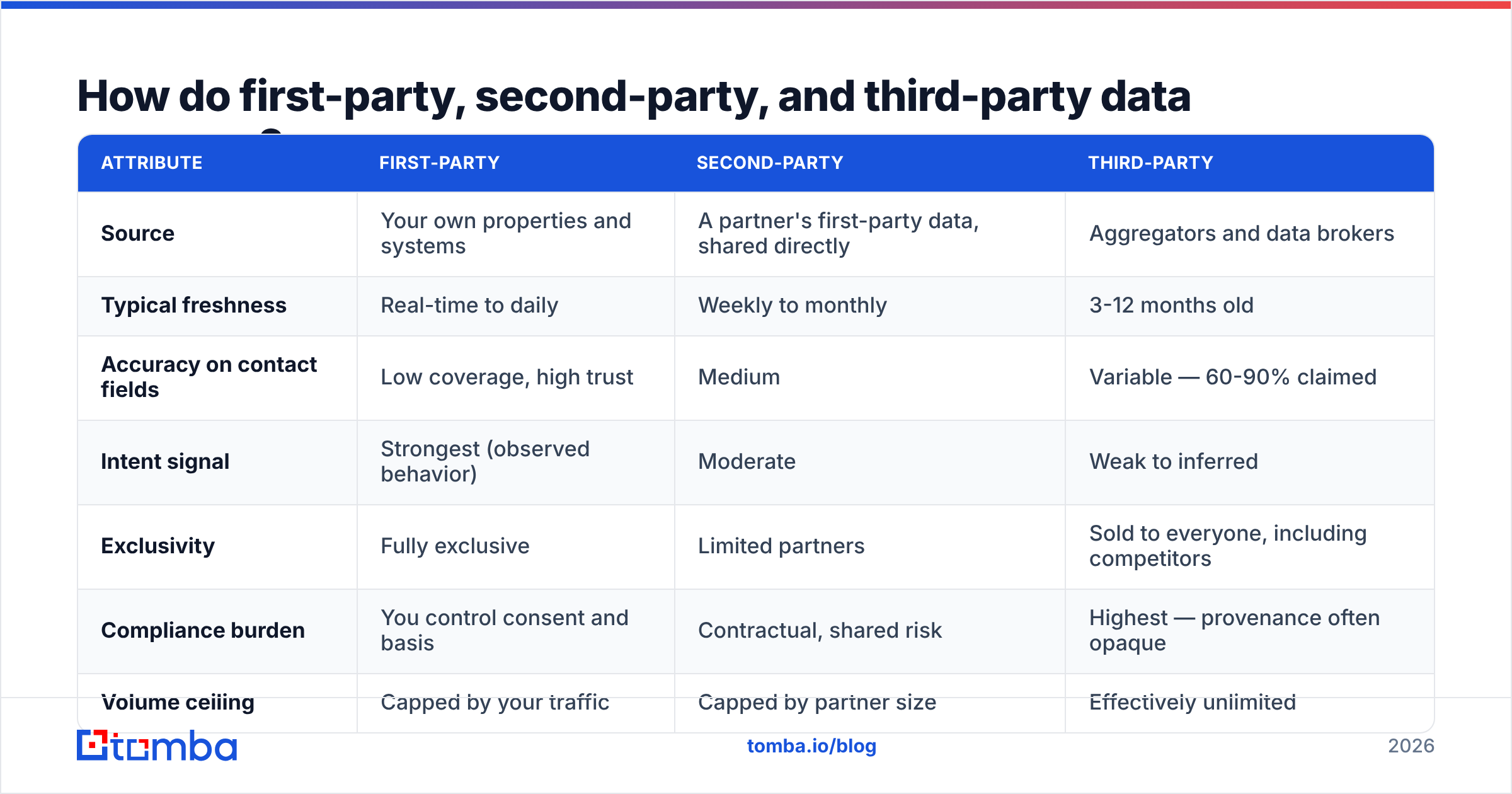 Diagram: how first party, second party, and third party data compare