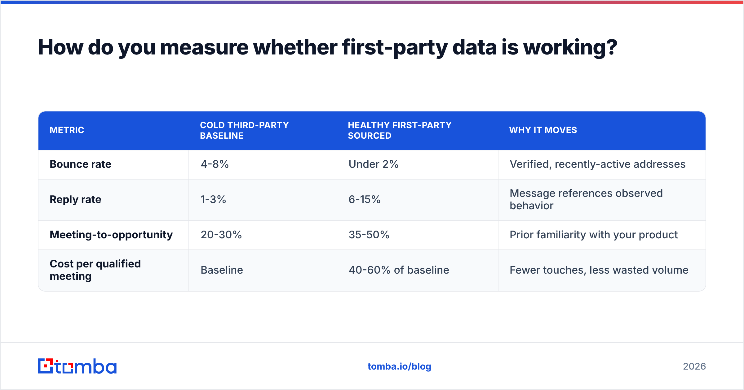 Diagram: measuring first party data sources performance