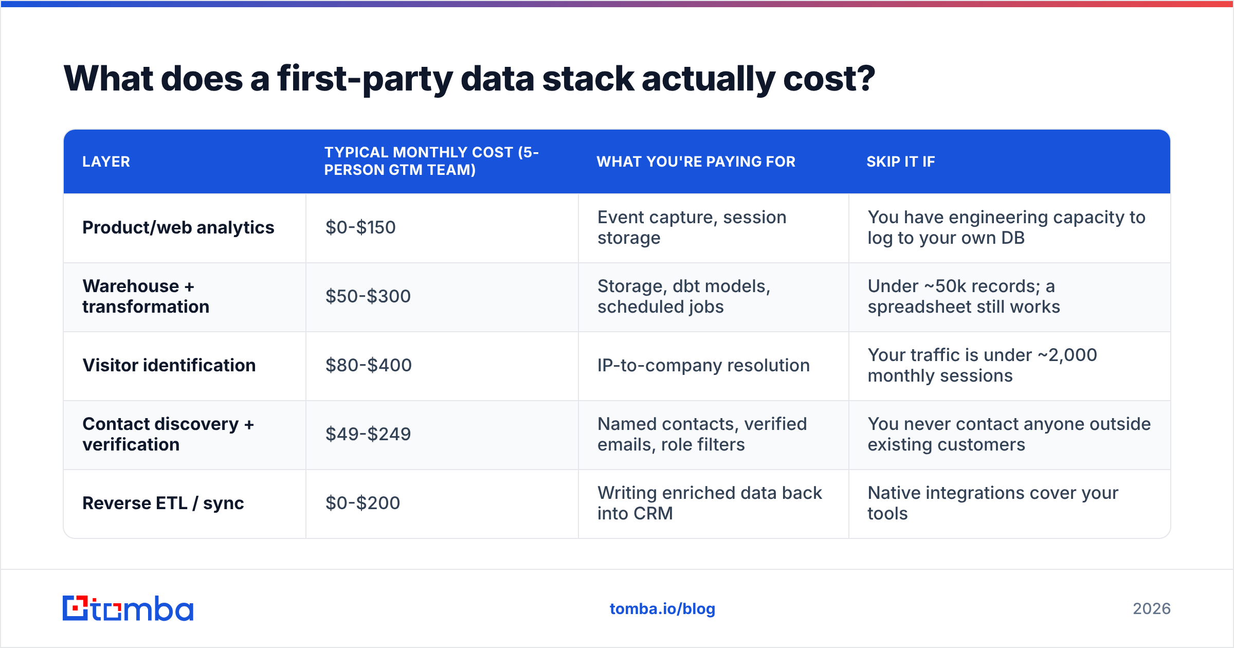 Diagram: what a first party data stack costs