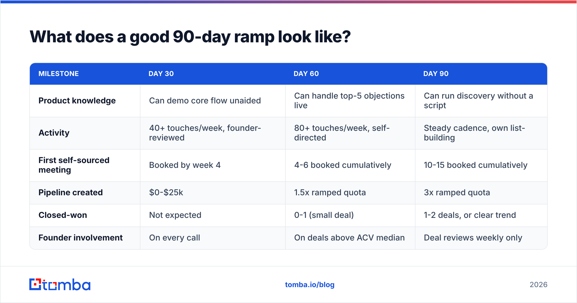 Diagram: What does a good 90-day ramp look like