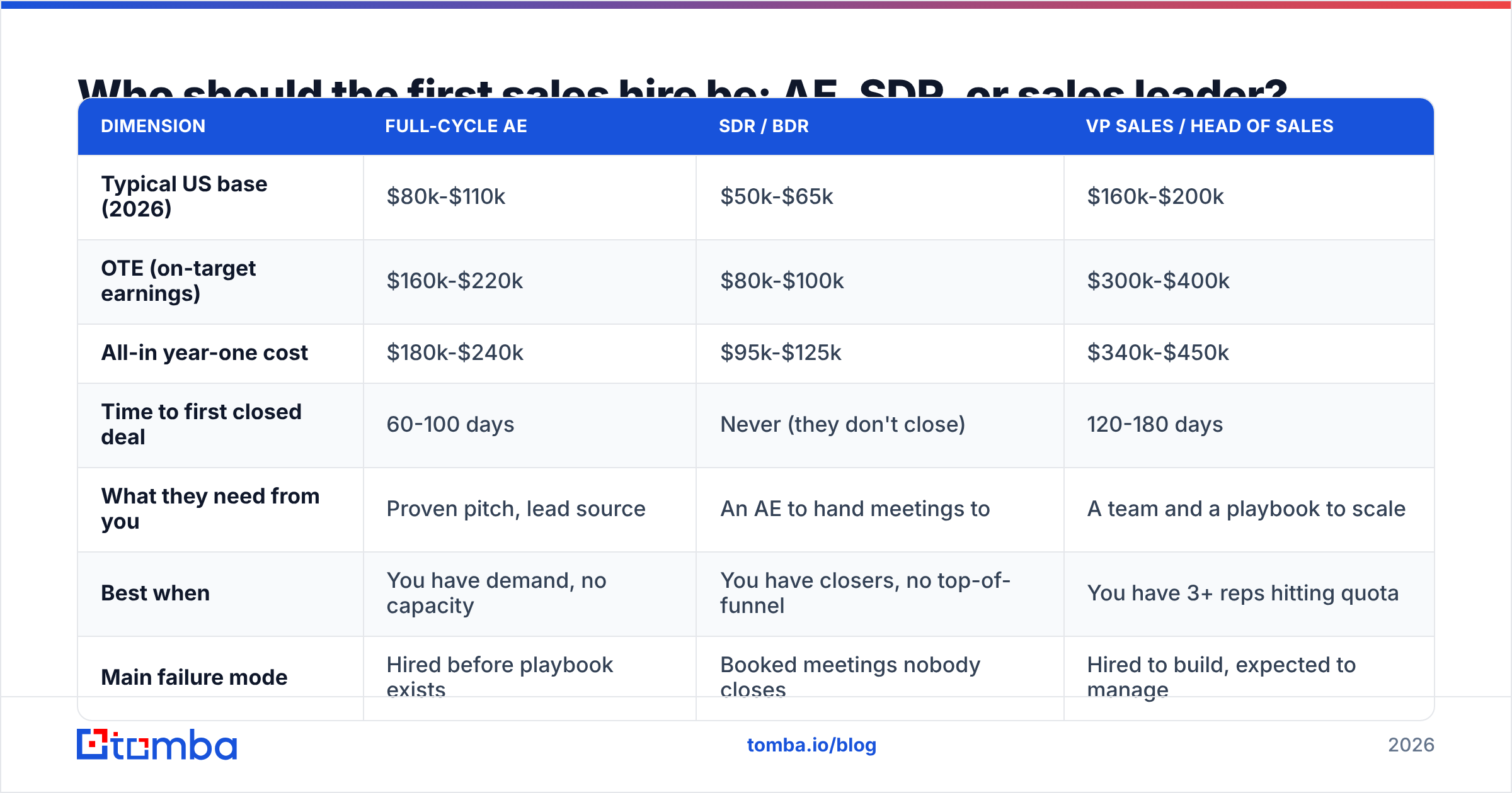 Diagram: Who should the first sales hire be: AE, SDR, or sales leader