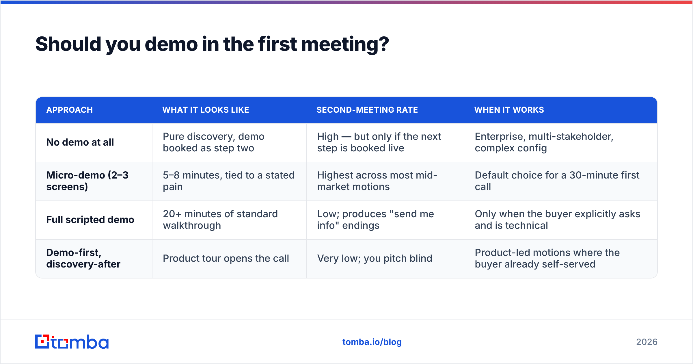 Diagram: Should you demo in the first meeting