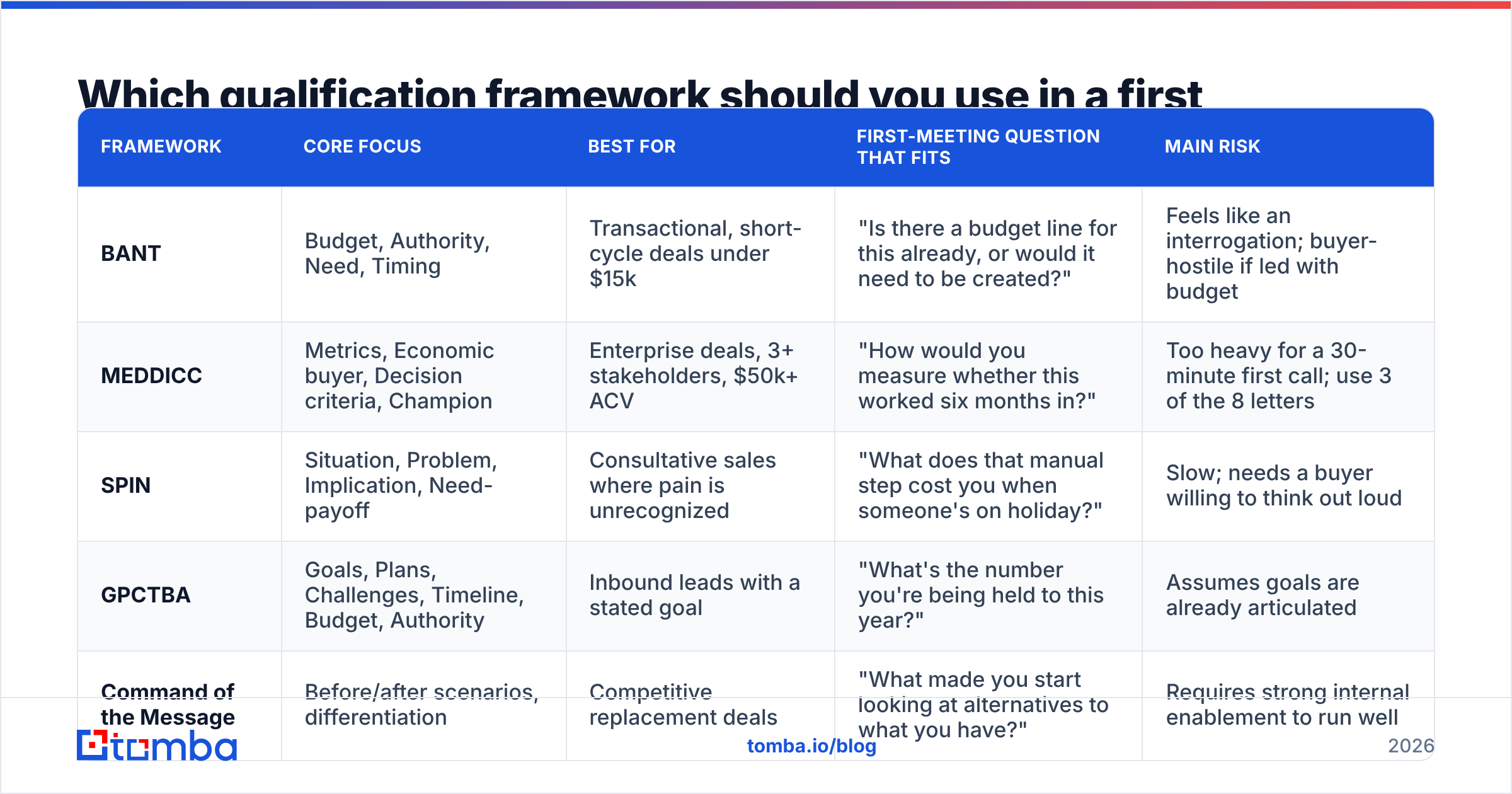 Diagram: Which qualification framework should you use in a first meeting