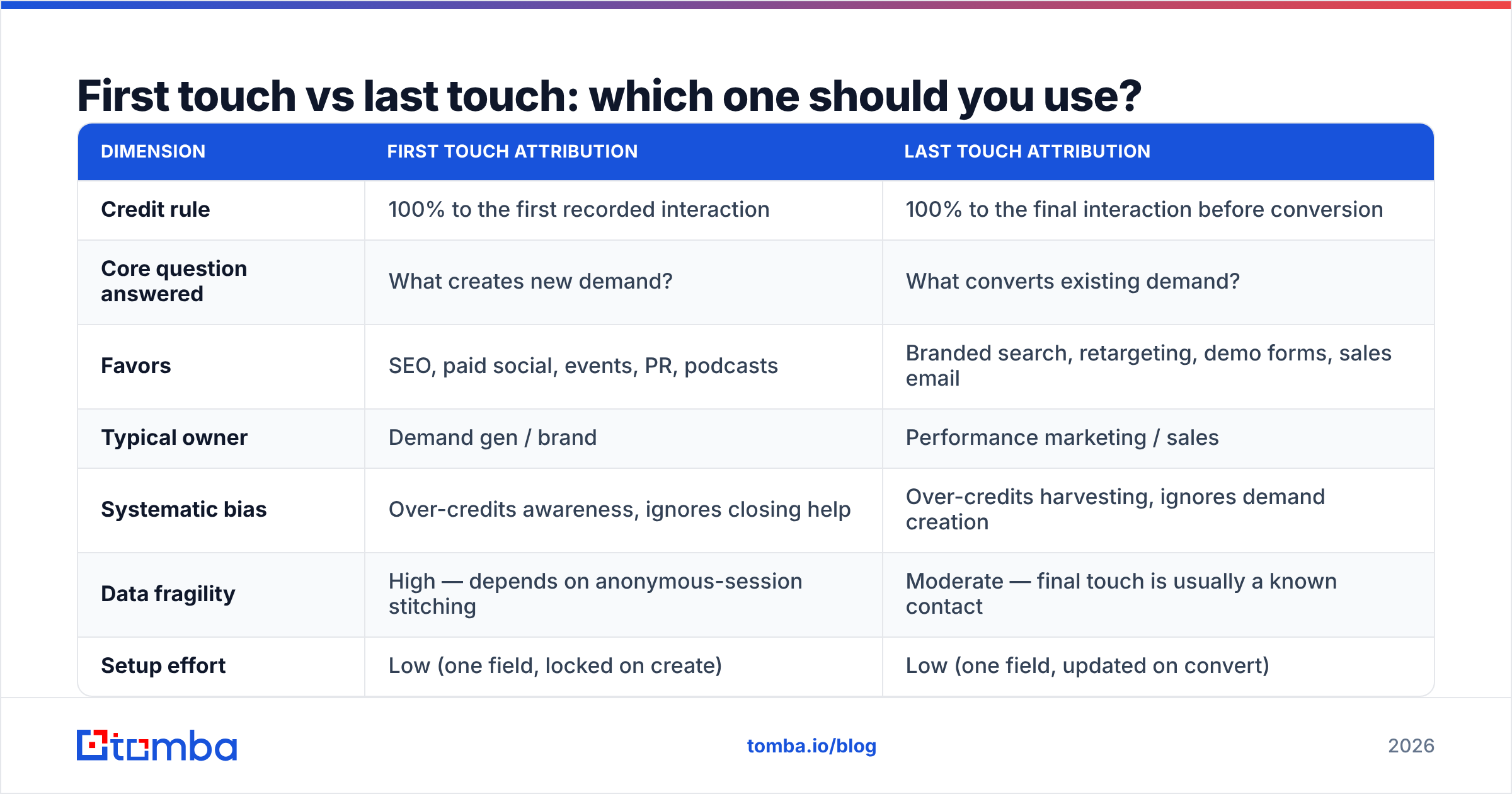 Diagram: First touch vs last touch: which one should you use